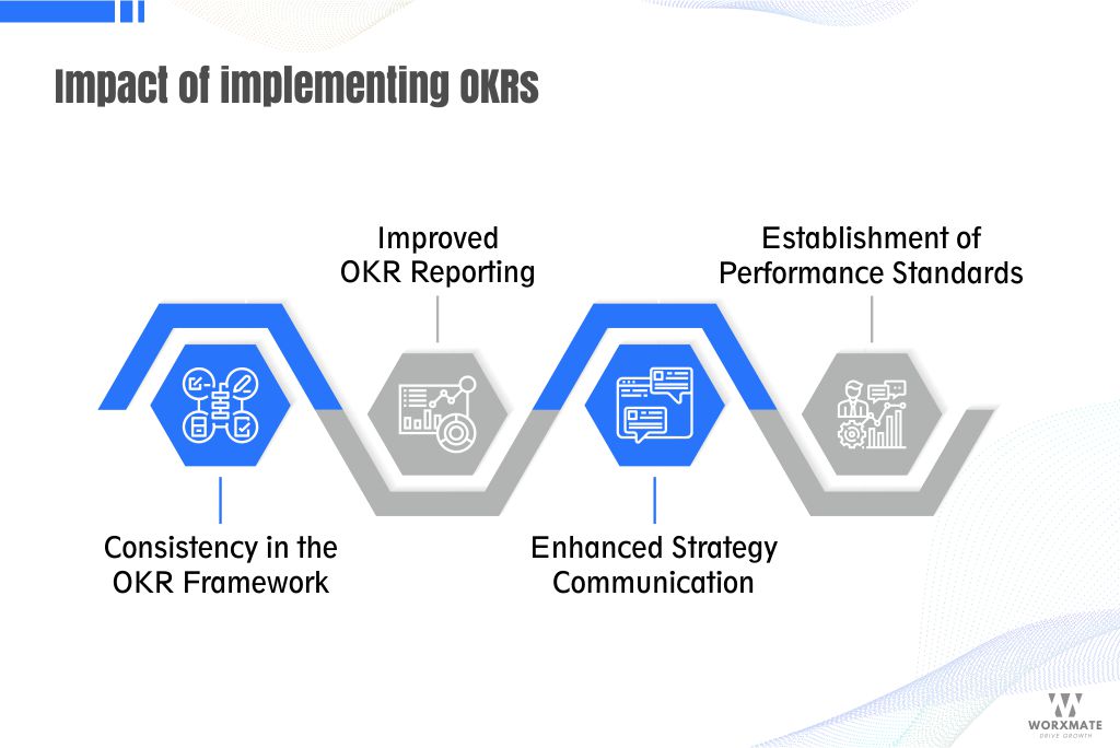 Impact of implementing OKRs