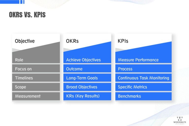 OKRs Vs KPIs: Understanding The Difference - Worxmate