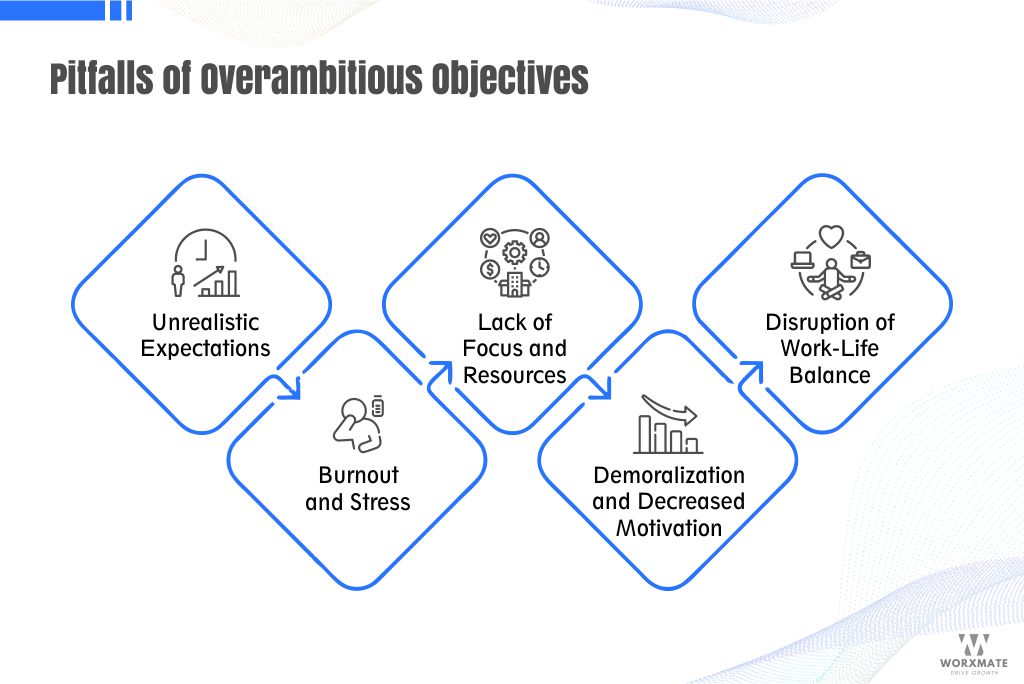 Pitfalls of Overambitious Objectives