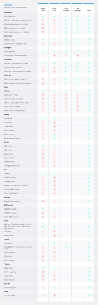 User Roles & Associated Permissions