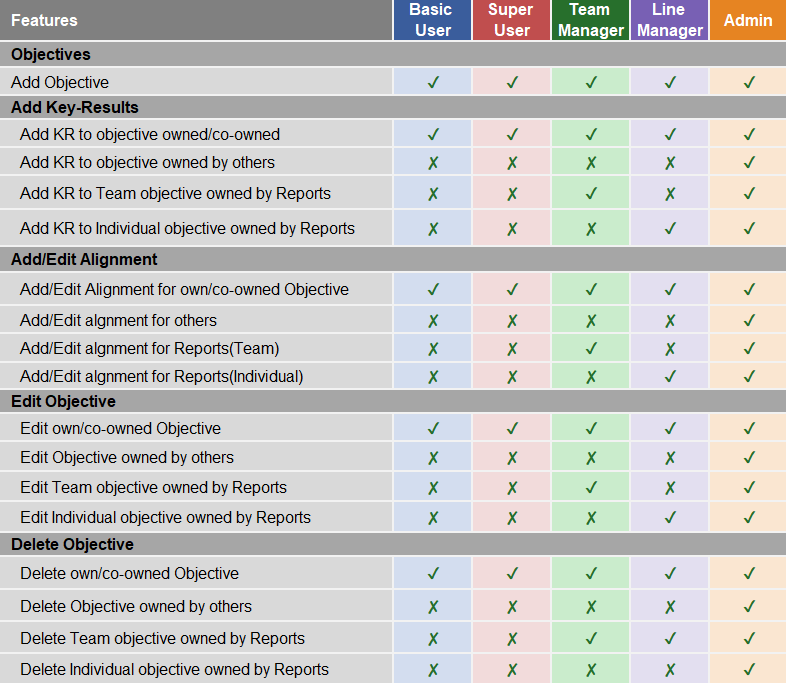 Different Roles and Permissions to work with Objectives