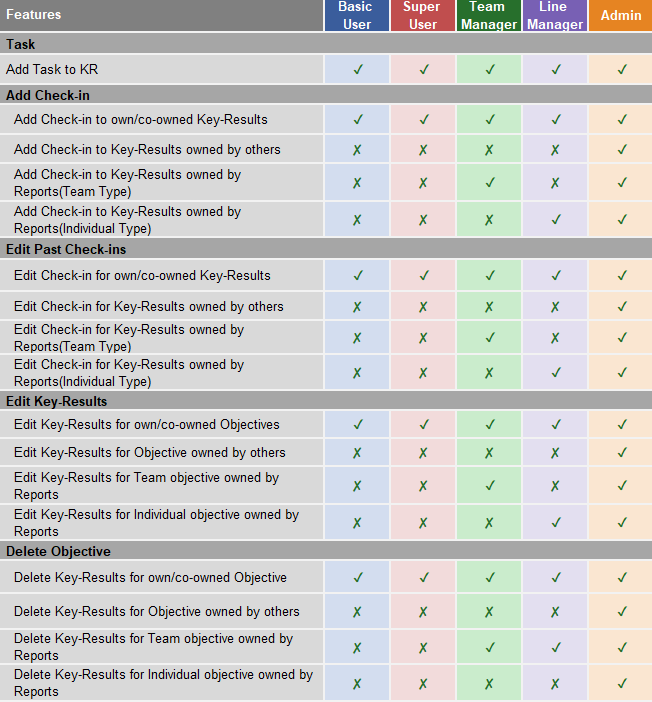 Different Roles and Permissions to work with Key-Results