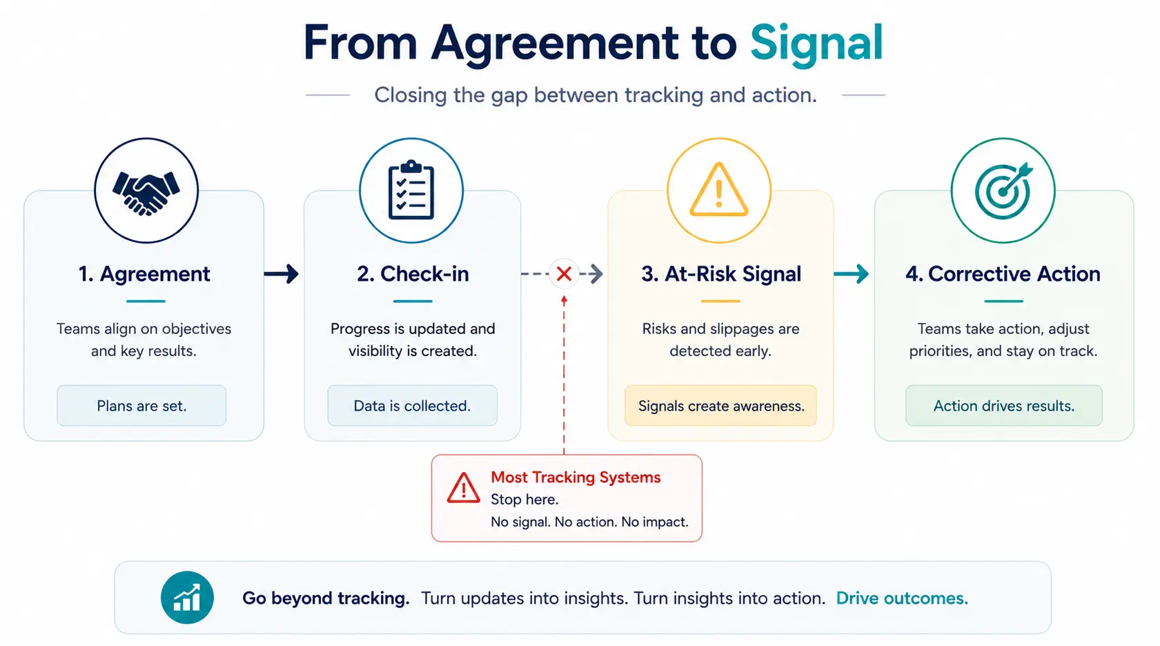 OKR tracking flow from agreement to corrective action
