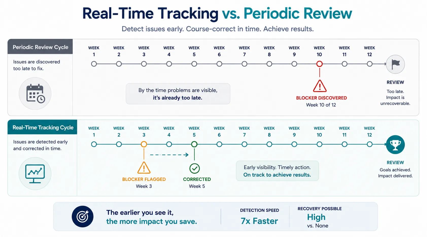 Real-time OKR tracking vs periodic review detection speed comparison