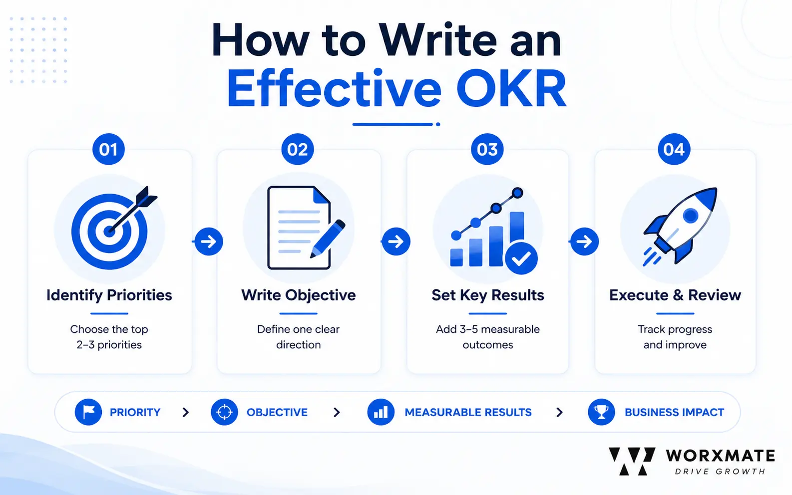 How to write an effective OKR: 4 steps from priorities to key results 