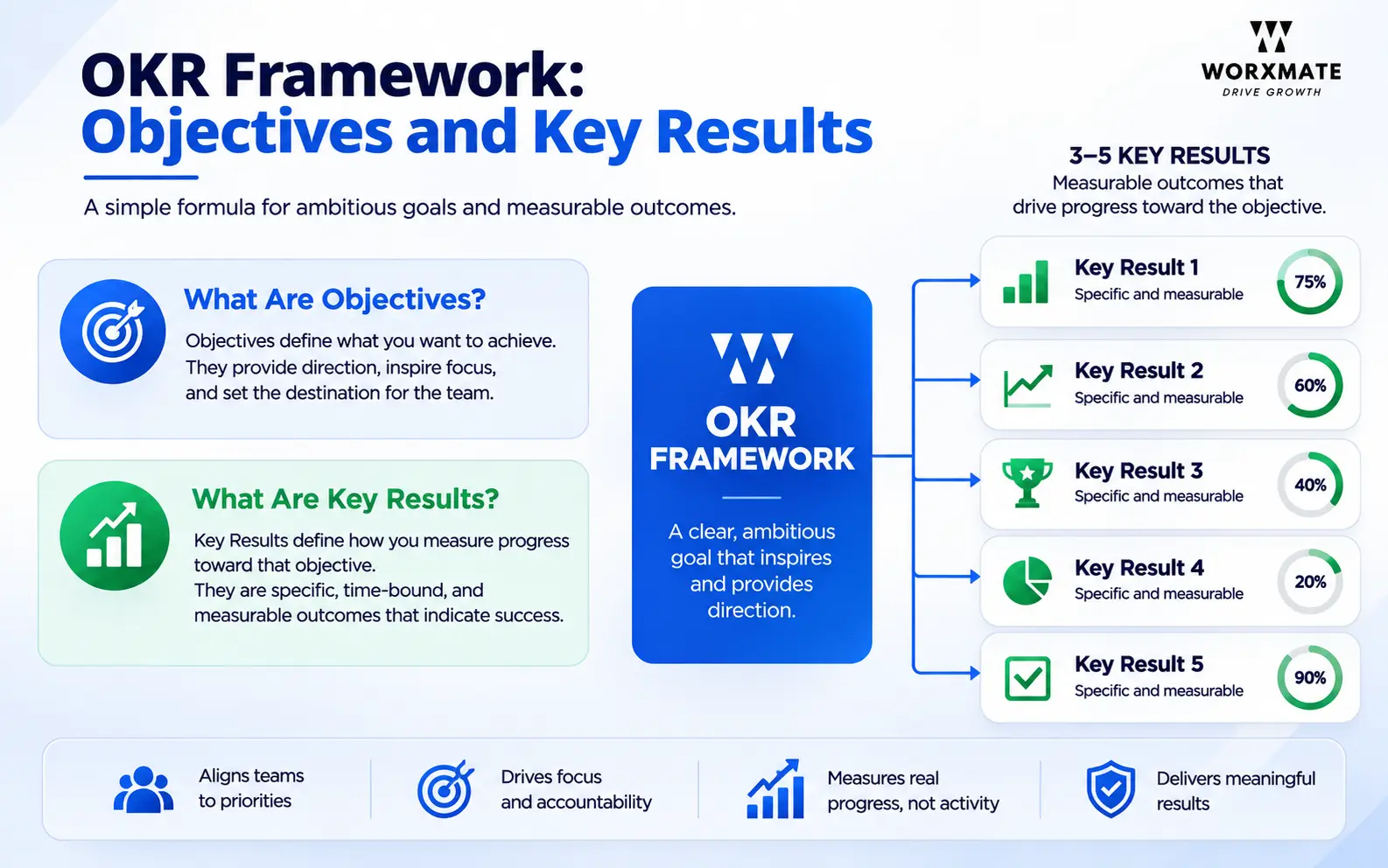 OKR framework diagram: what are objectives and what are key results
