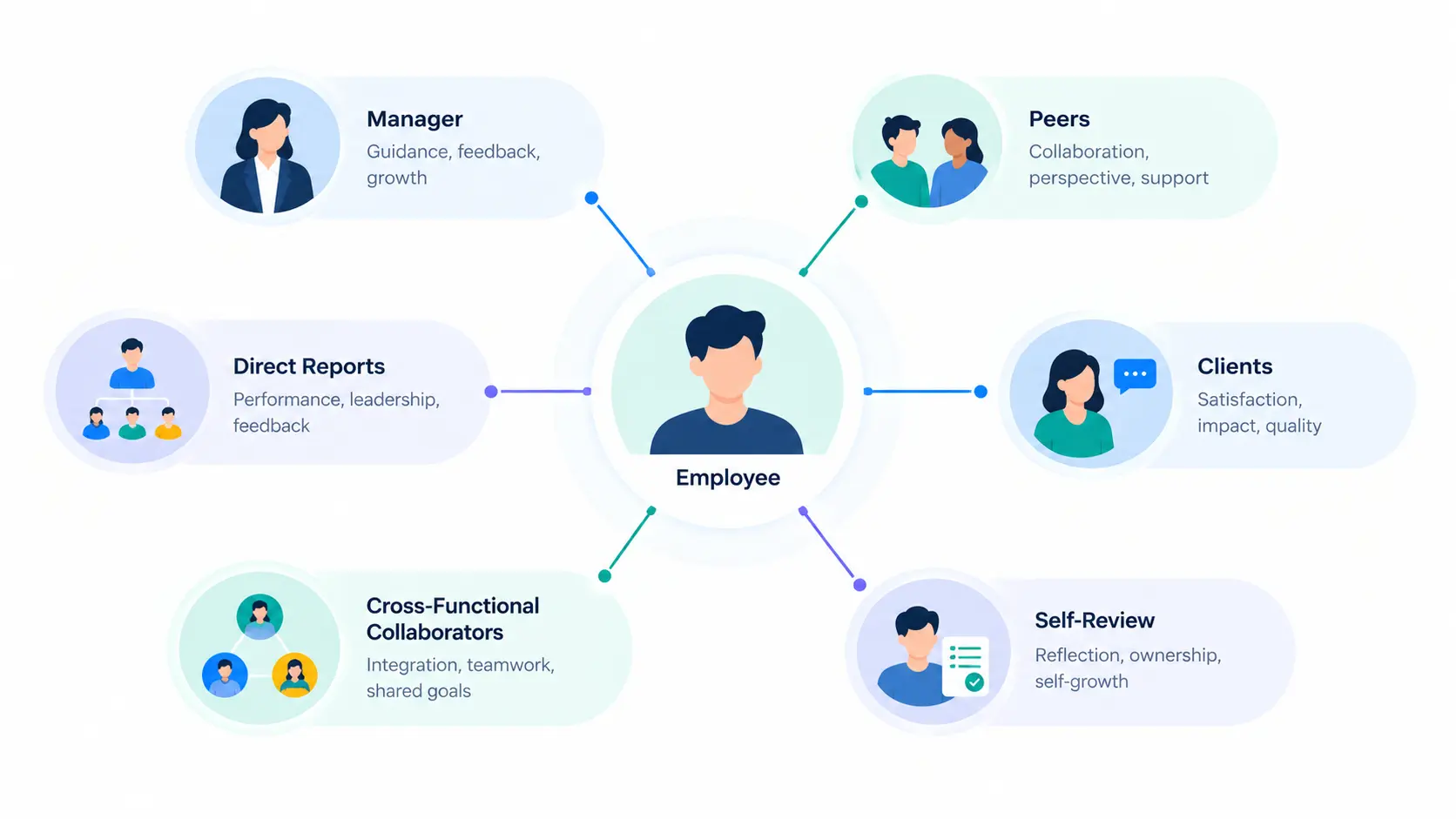 Employee Feedback Hub Infographic