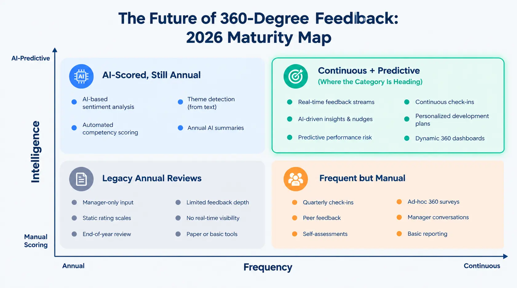 360 degree Feedback Maturity Map