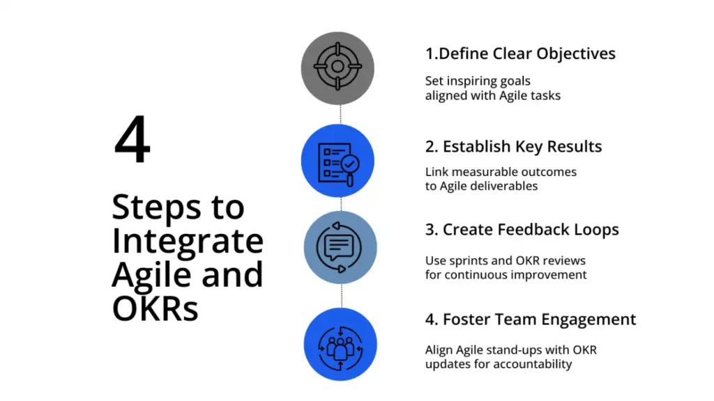 4 step integrate agile and okr