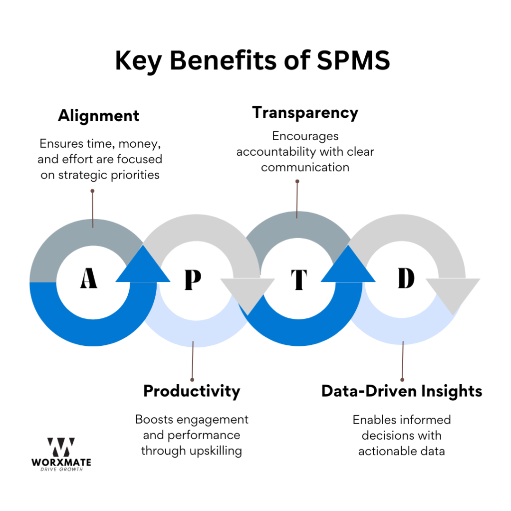 Benefits of Strategic Performance Management System