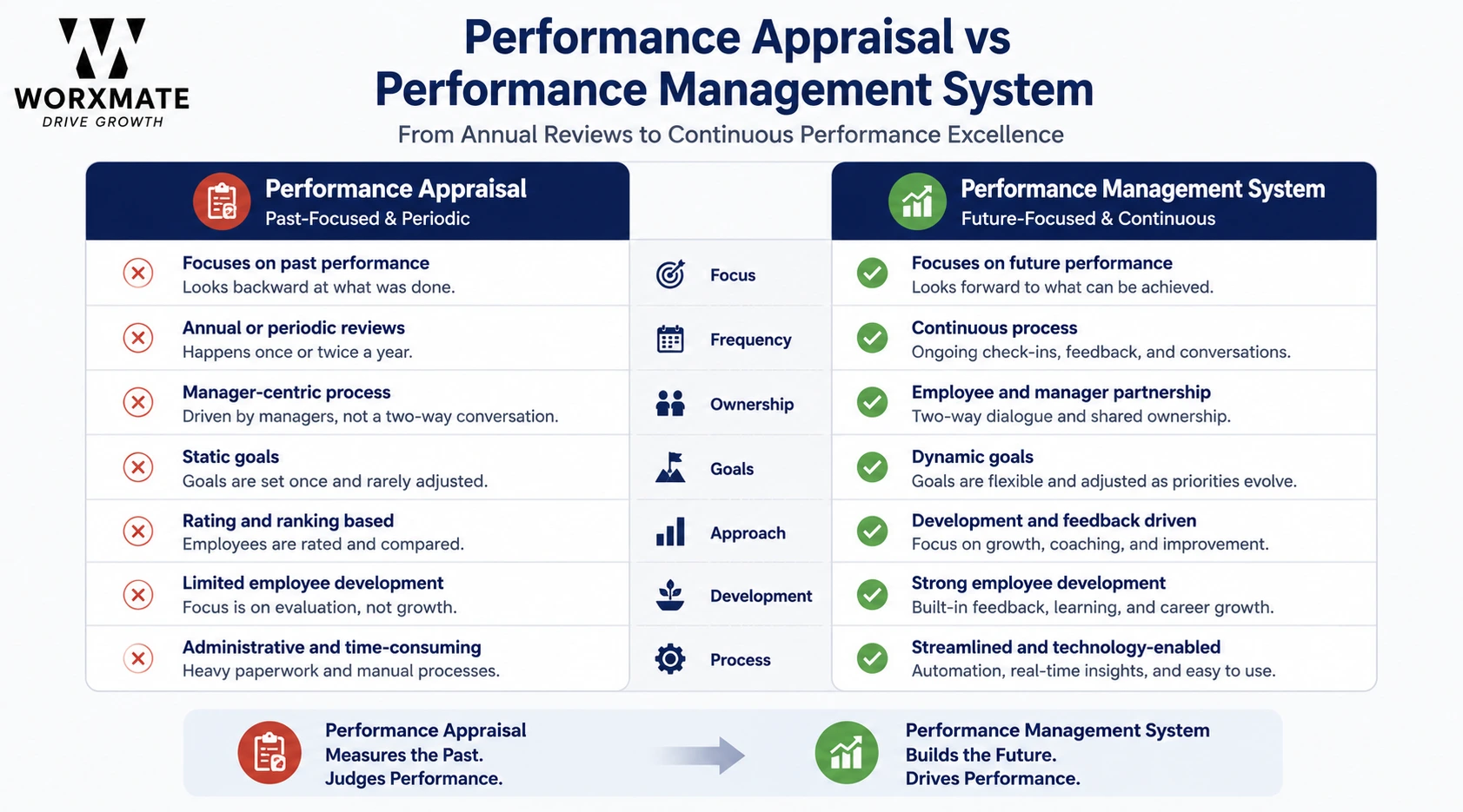 Performance Appraisal vs Management System