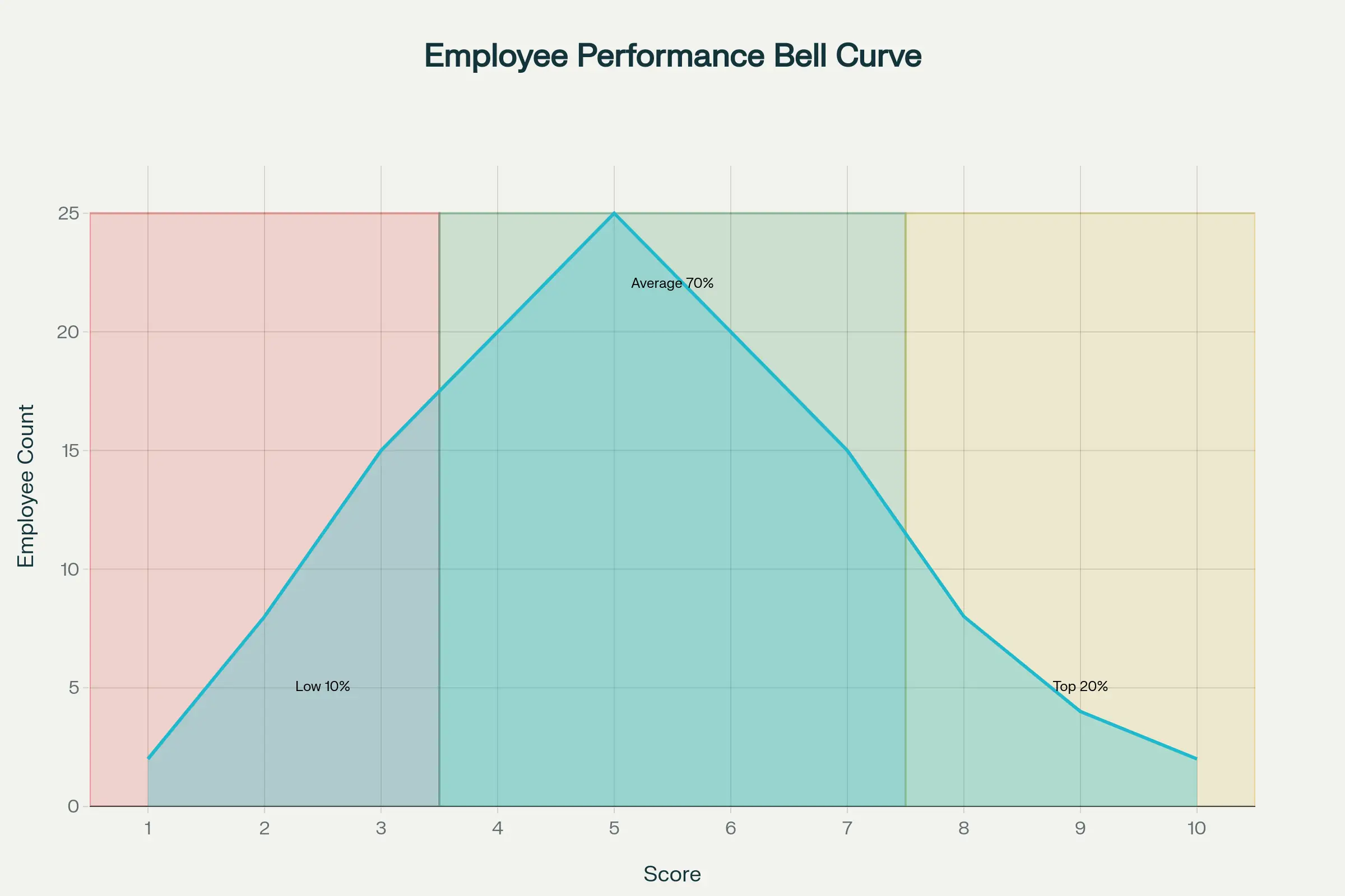 Bell Curve in Performance Management