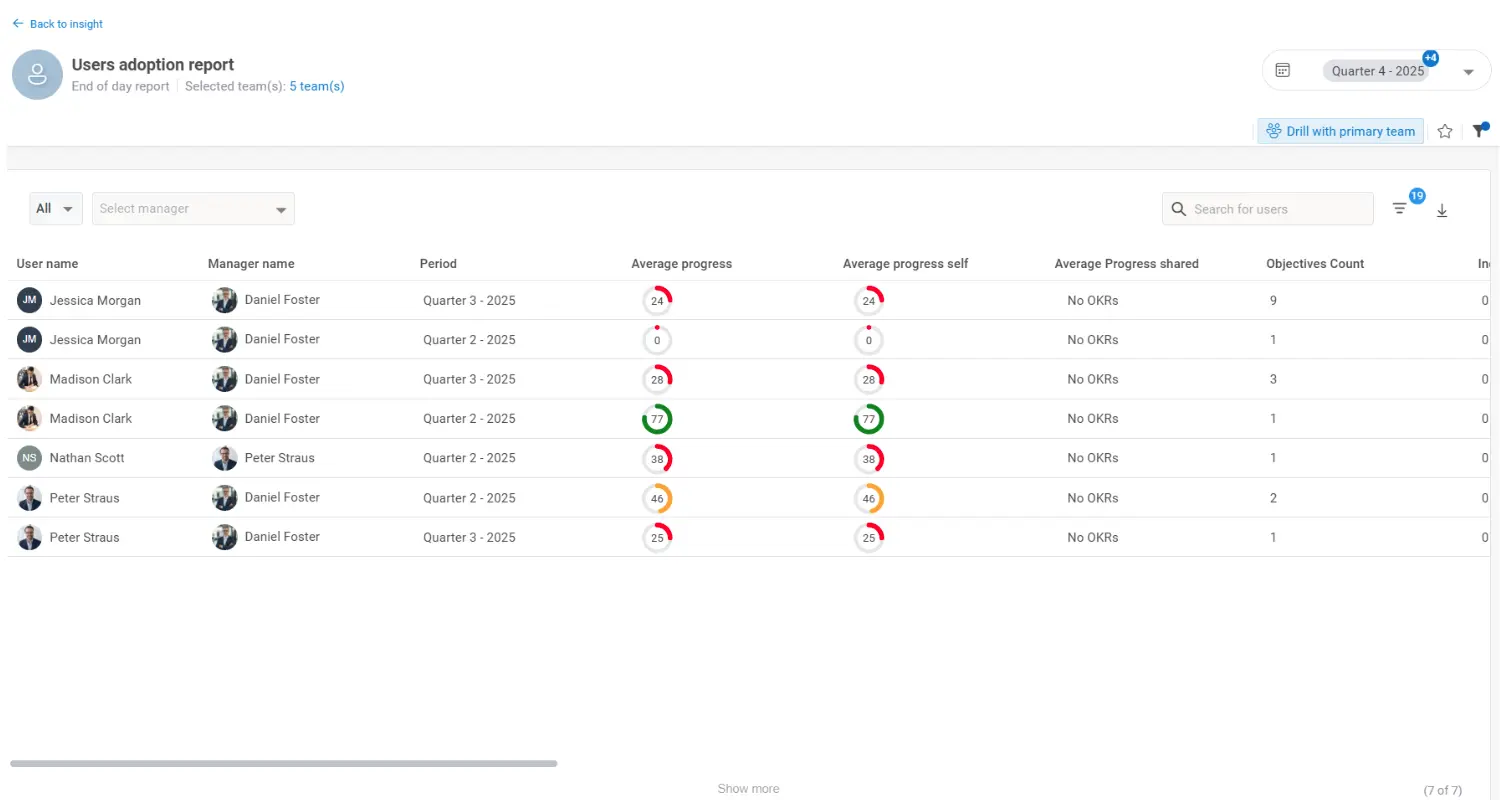 OKR Adoption Summary