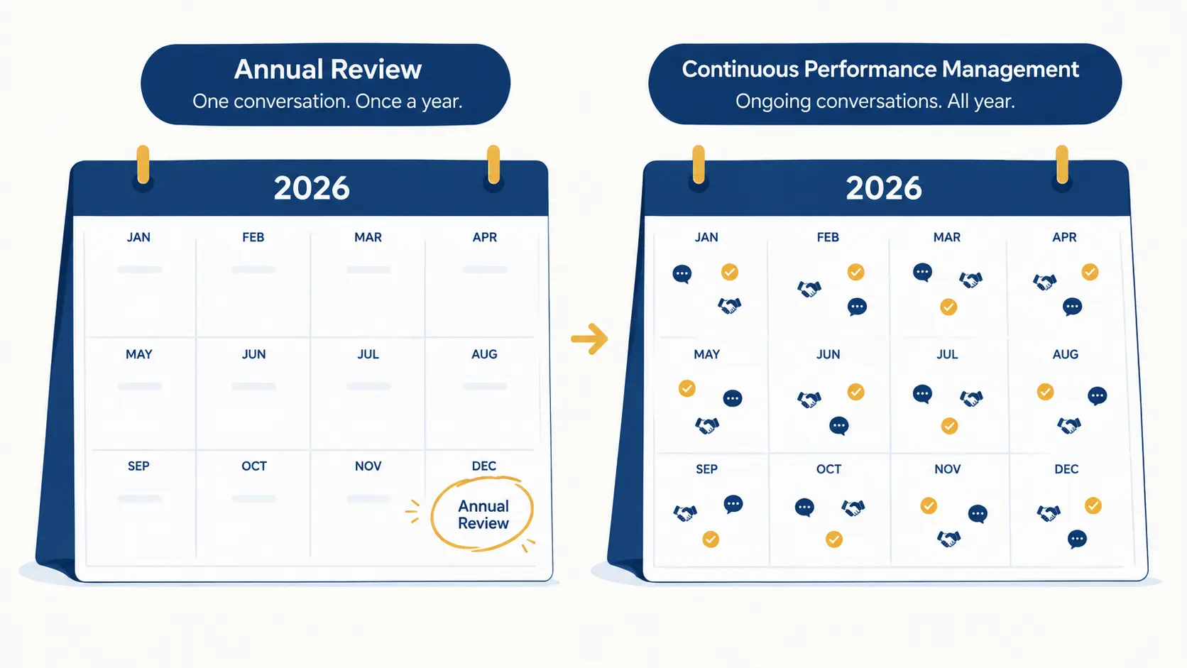 Illustration contrasting a single annual review date against ongoing continuous performance management touchpoints spread across the year