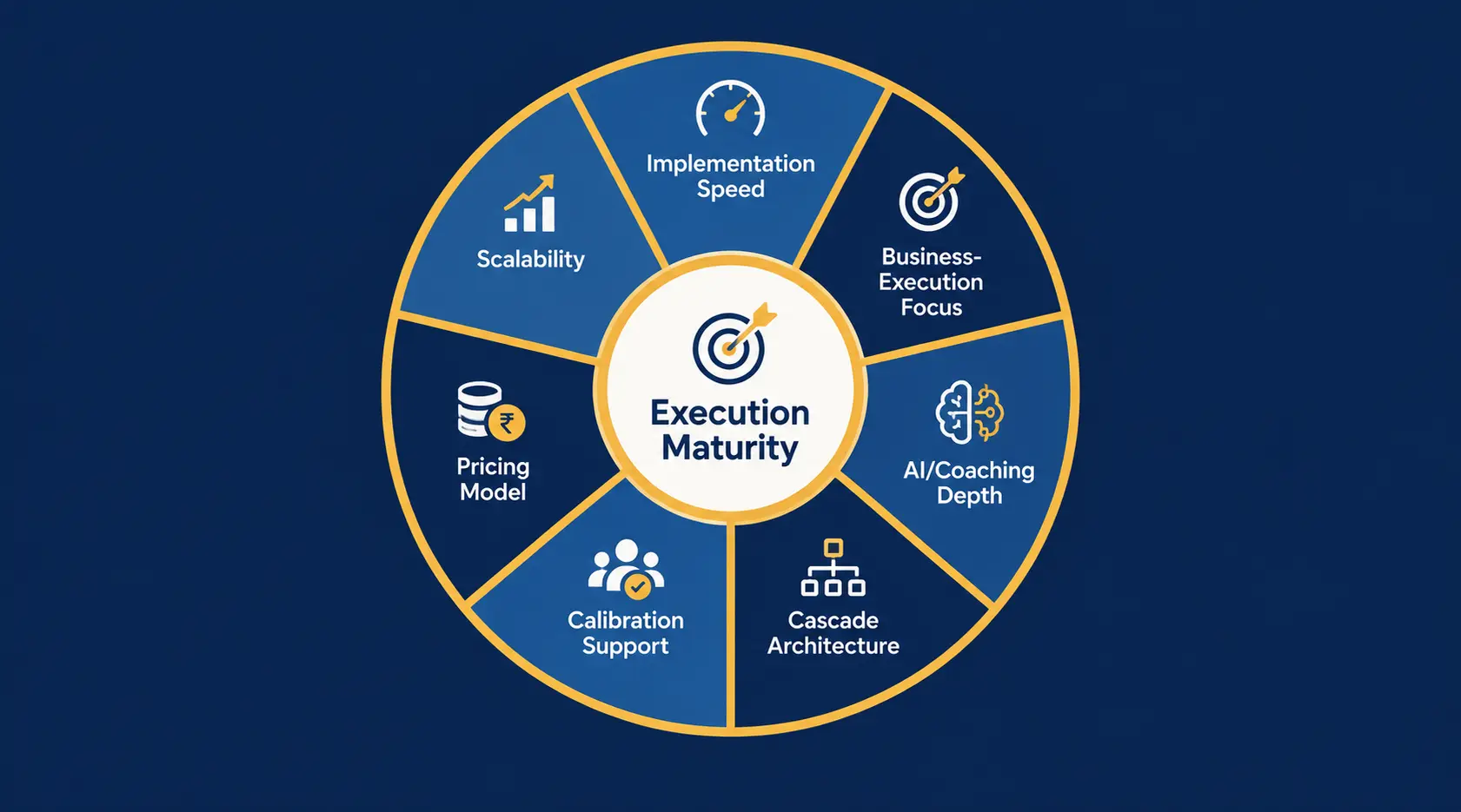 Circular infographic showing the seven parameters used to evaluate execution maturity in a continuous performance management program