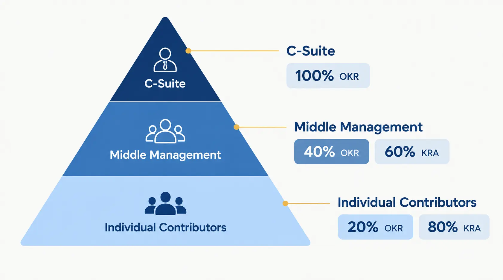 Pyramid diagram showing the Tiered Accountability Model's OKR and KRA weighting split across C-suite, middle management, and individual contributor levels