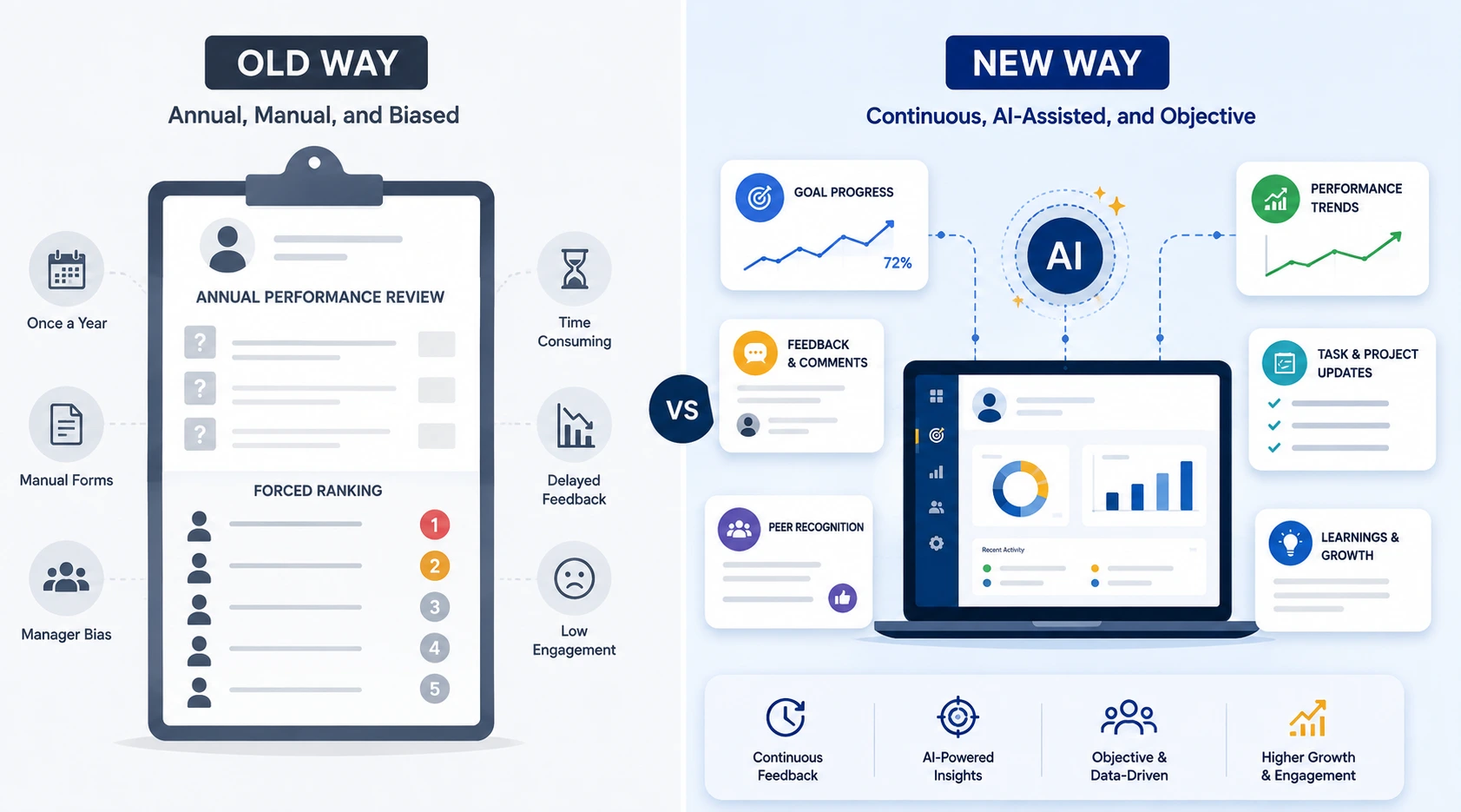ai driven performance management software vs legacy appraisal methods