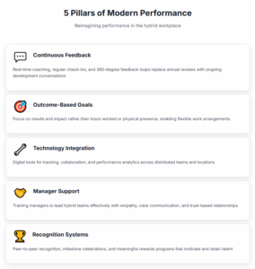 Pillars of performance management