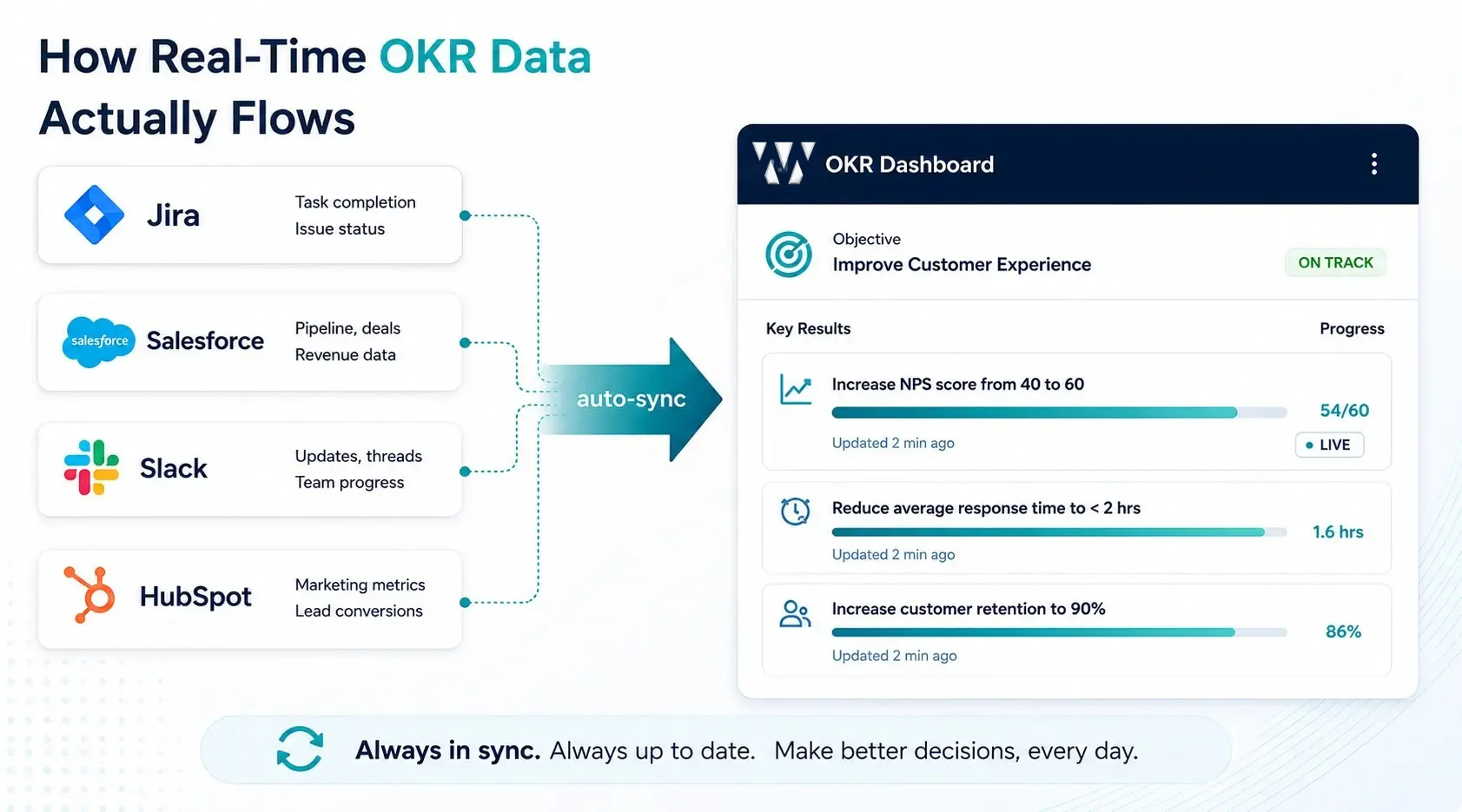 Real-time OKR tracking data flow from Jira and Salesforce into Worxmate dashboard