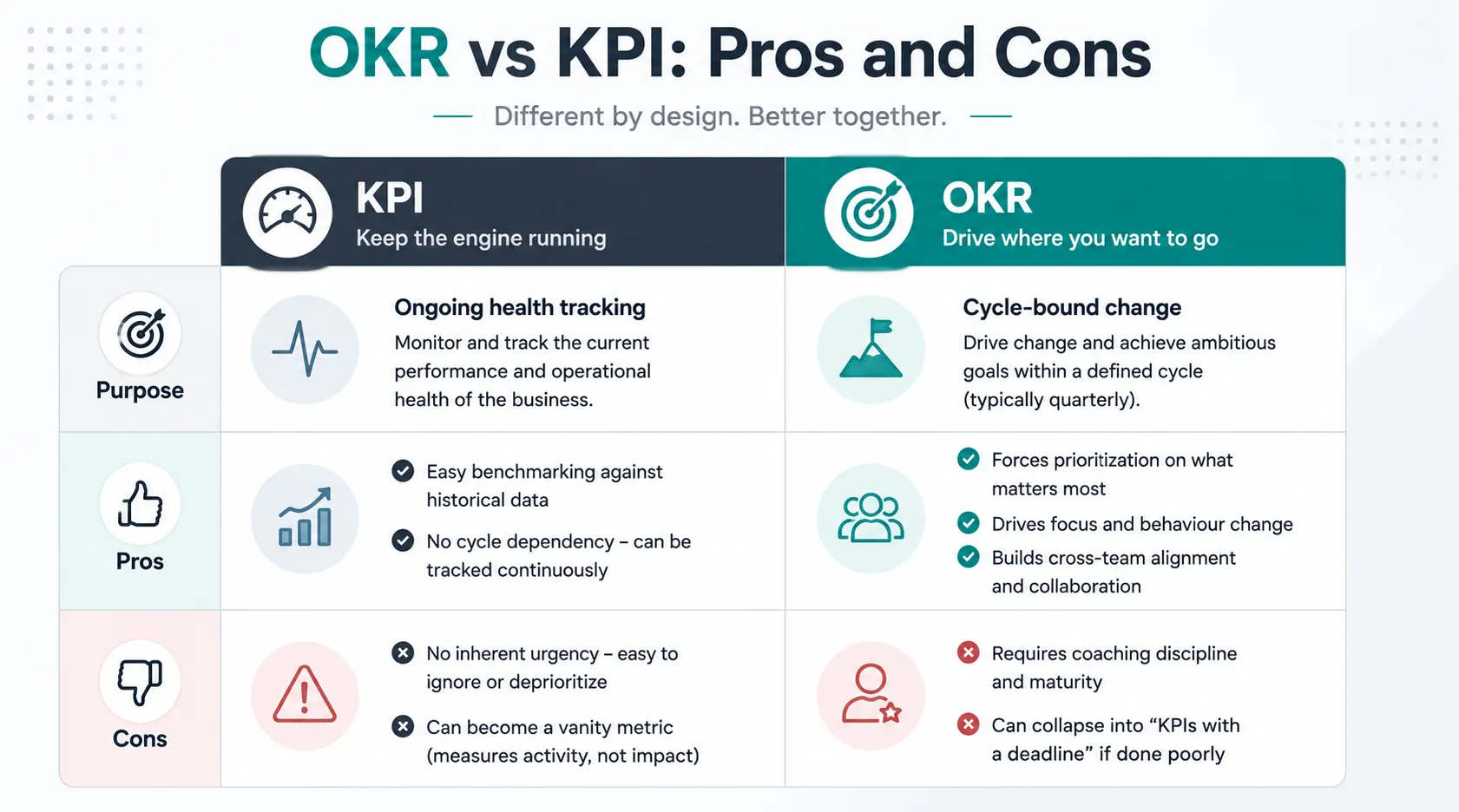 Worxmate comparison chart of OKR vs KPI software features, pros, cons, and enterprise suitability