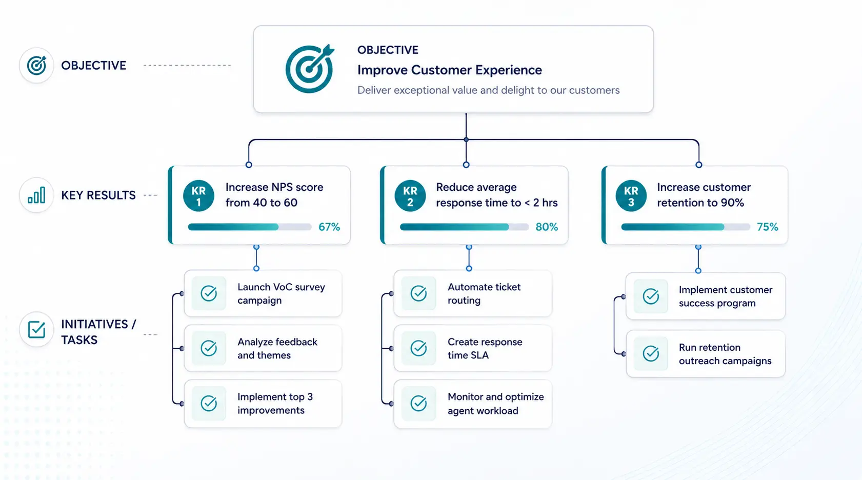 Worxmate task-to-OKR alignment diagram showing connected key results and initiatives