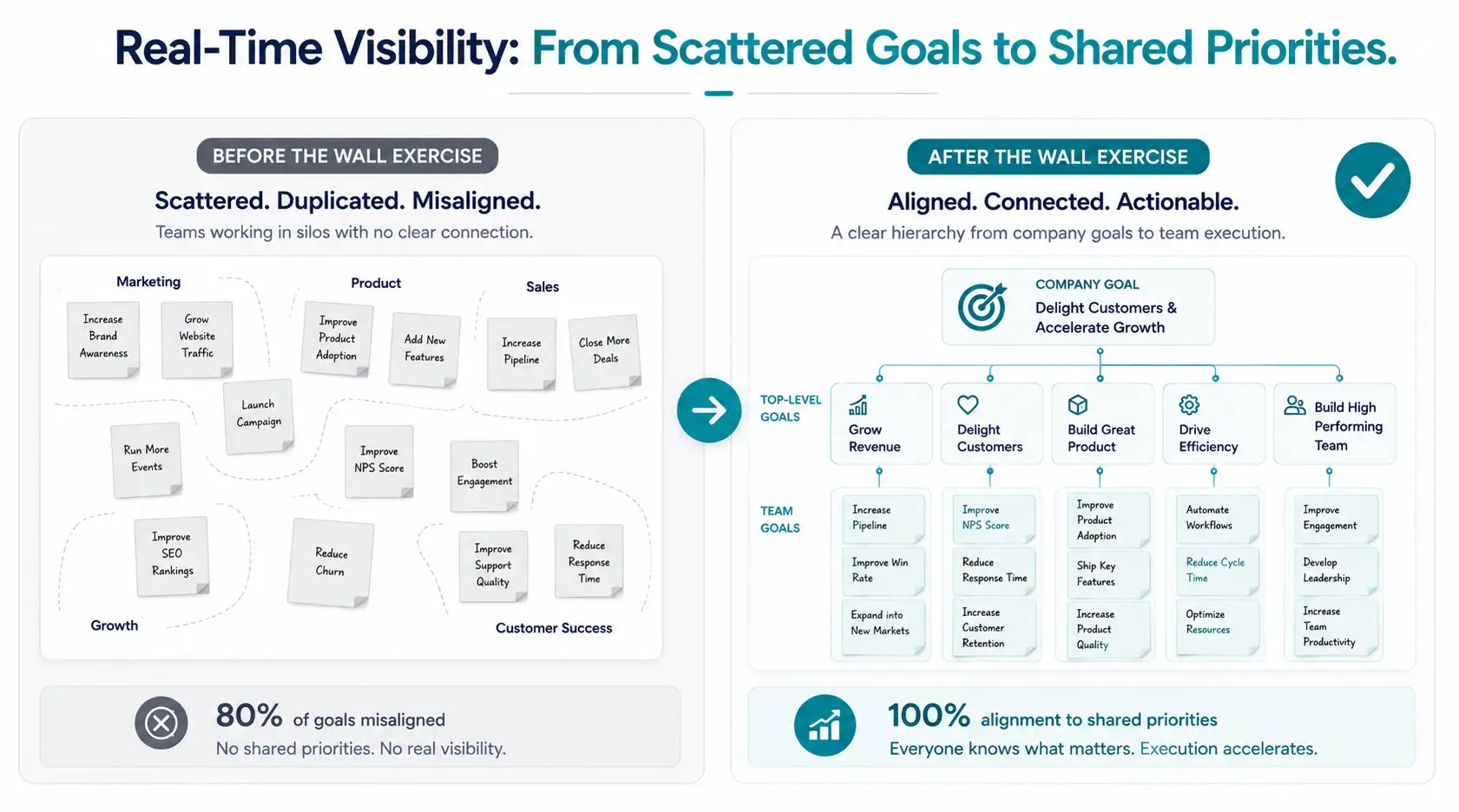 Real-time OKR tracking visibility exercise showing goal alignment before and after with Worxmate