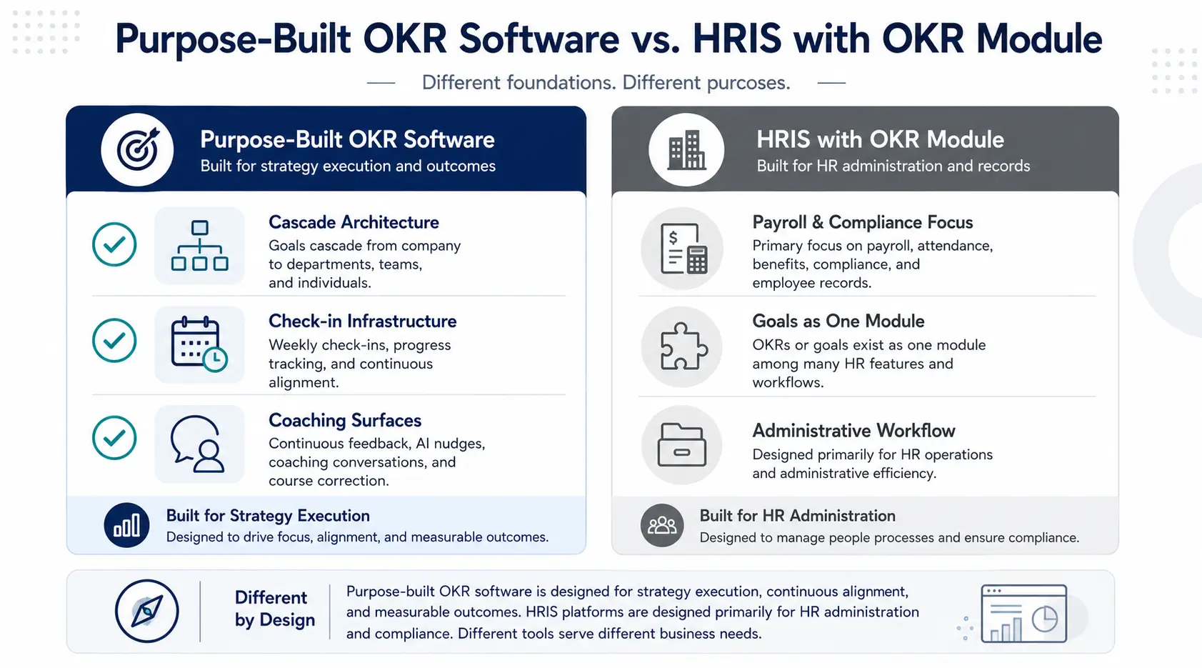 Worxmate visual graphic comparing purpose-built OKR software vs legacy HRIS goal modules
