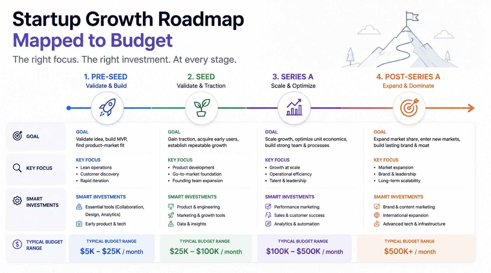 4 stage startup growth timeline