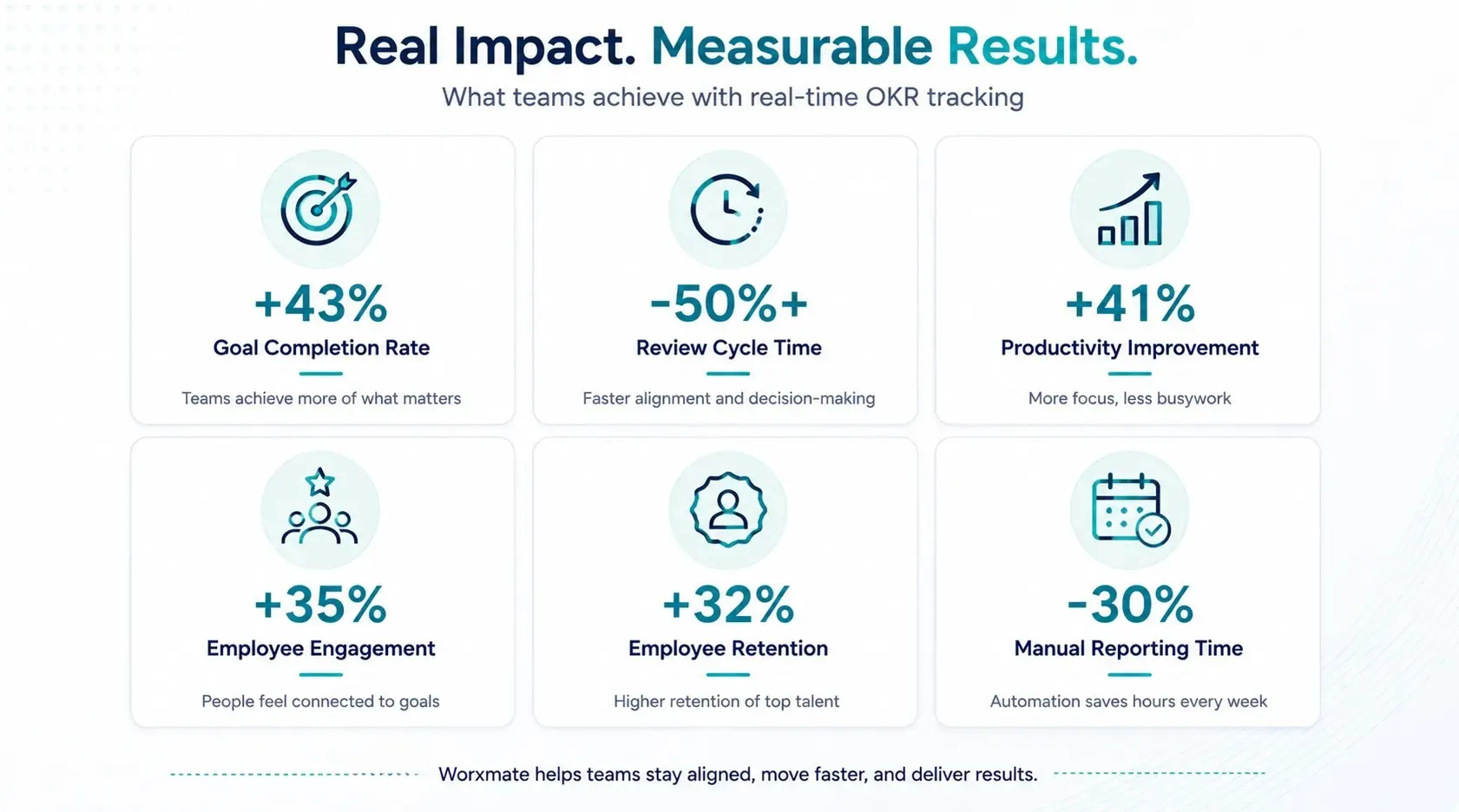 Real-time OKR tracking ROI statistics productivity, retention, and cycle time gains with Worxmate