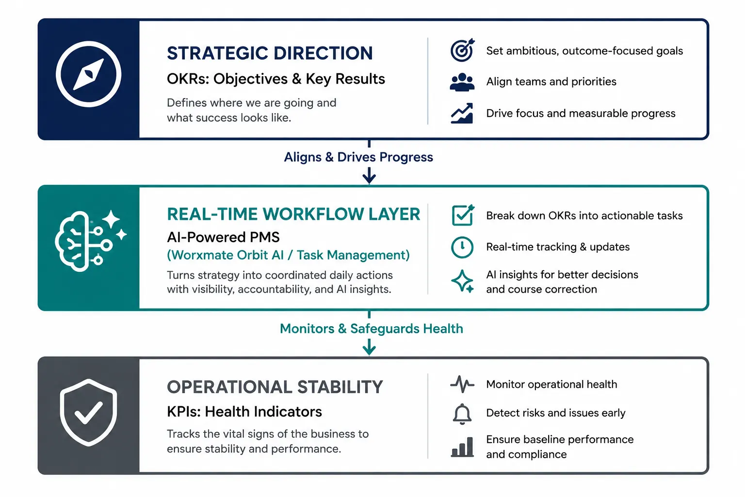 Three layer Business Strategy Flow
