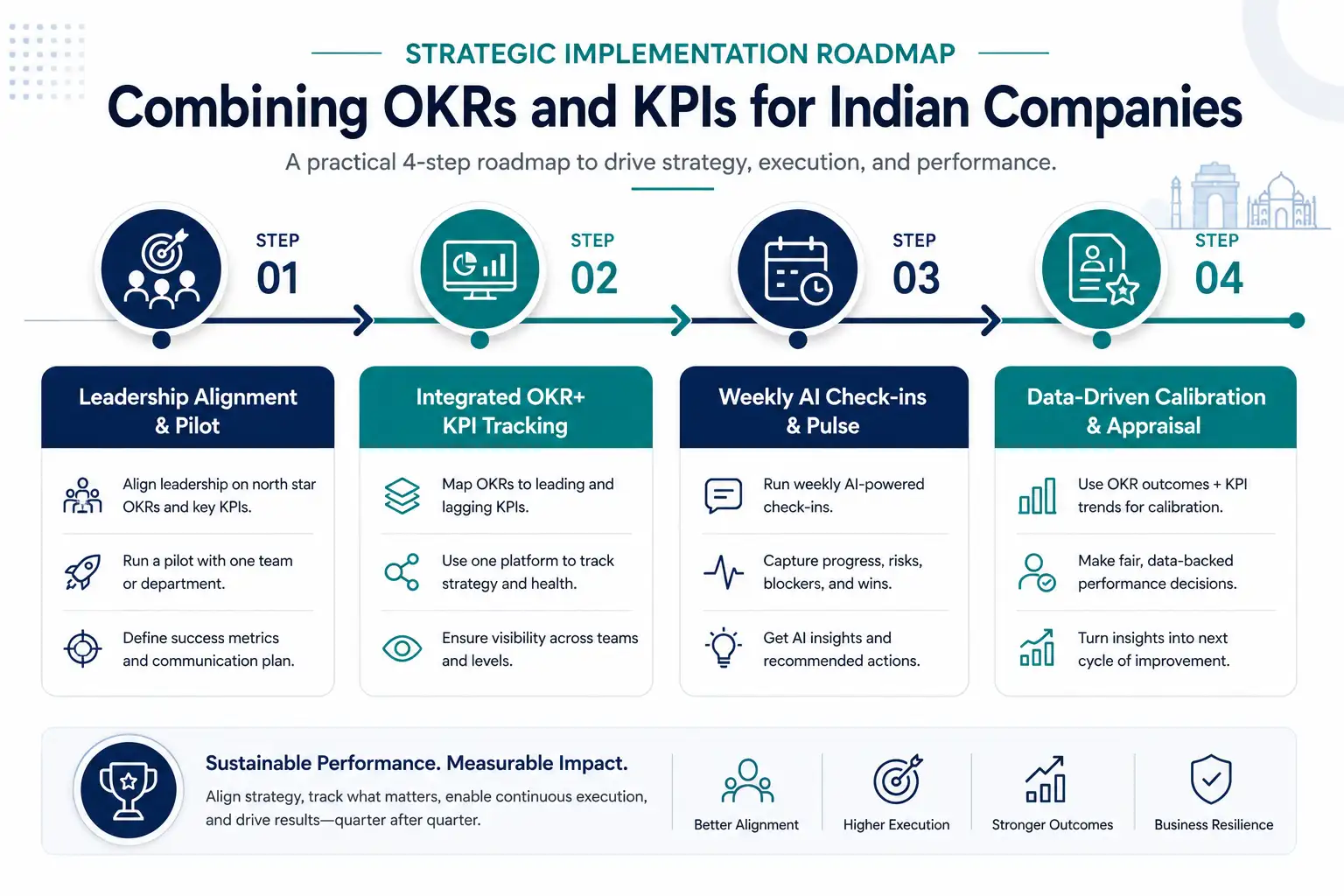 Worxmate 4-step implementation roadmap for combining OKRs and KPIs in Indian enterprises