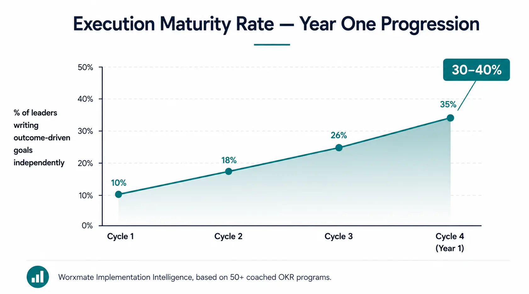 See Worxmate Implementation Intelligence - Execution Maturity Rate