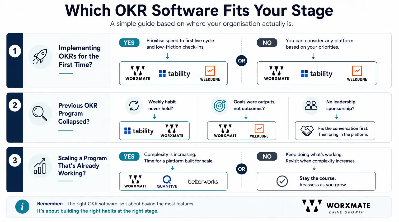 Choose OKR Software based on organization position