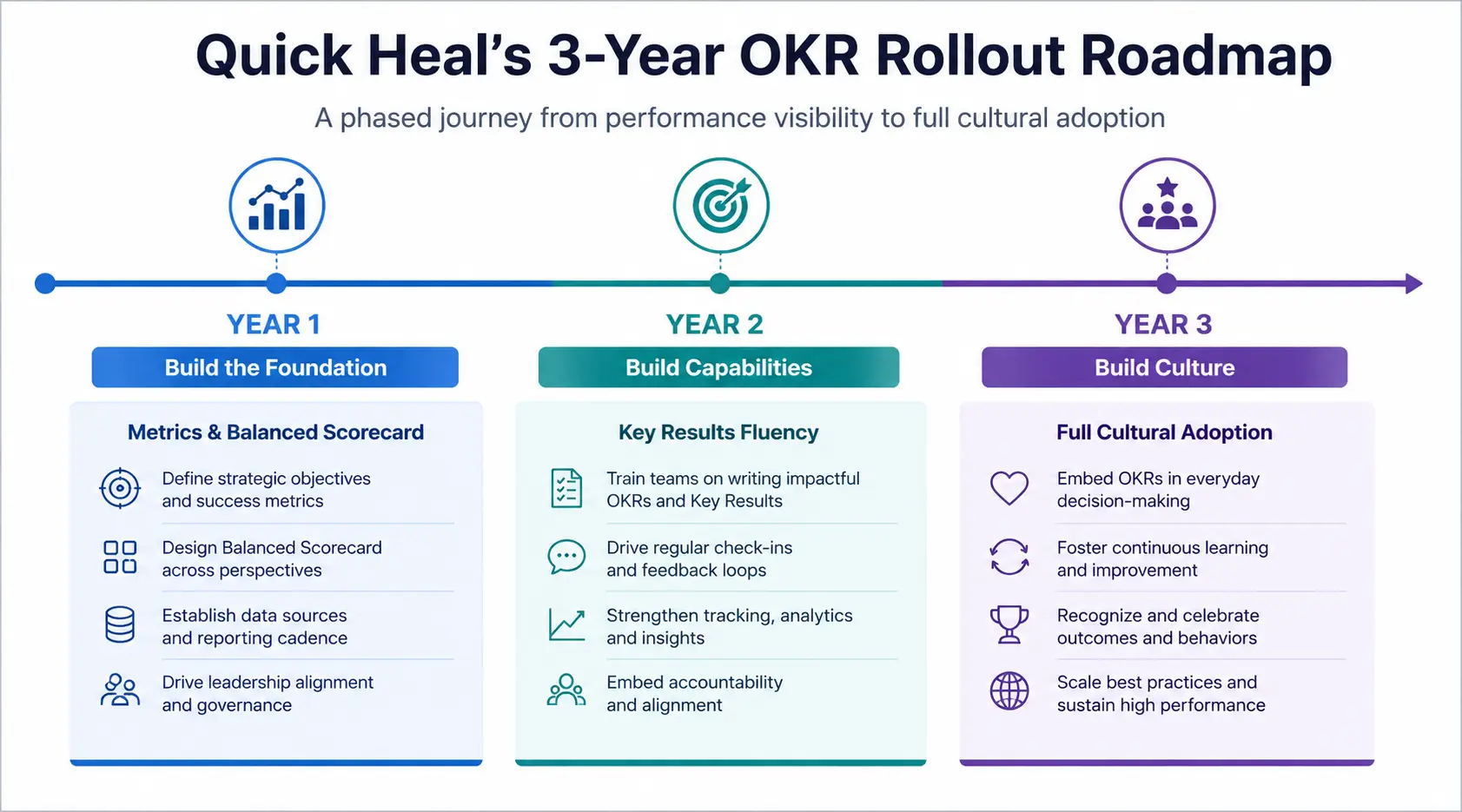 Quick Heal Technologies 3 year OKR transformation timeline