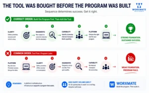 Root Cause 5 Tool Bought Before Program Built
