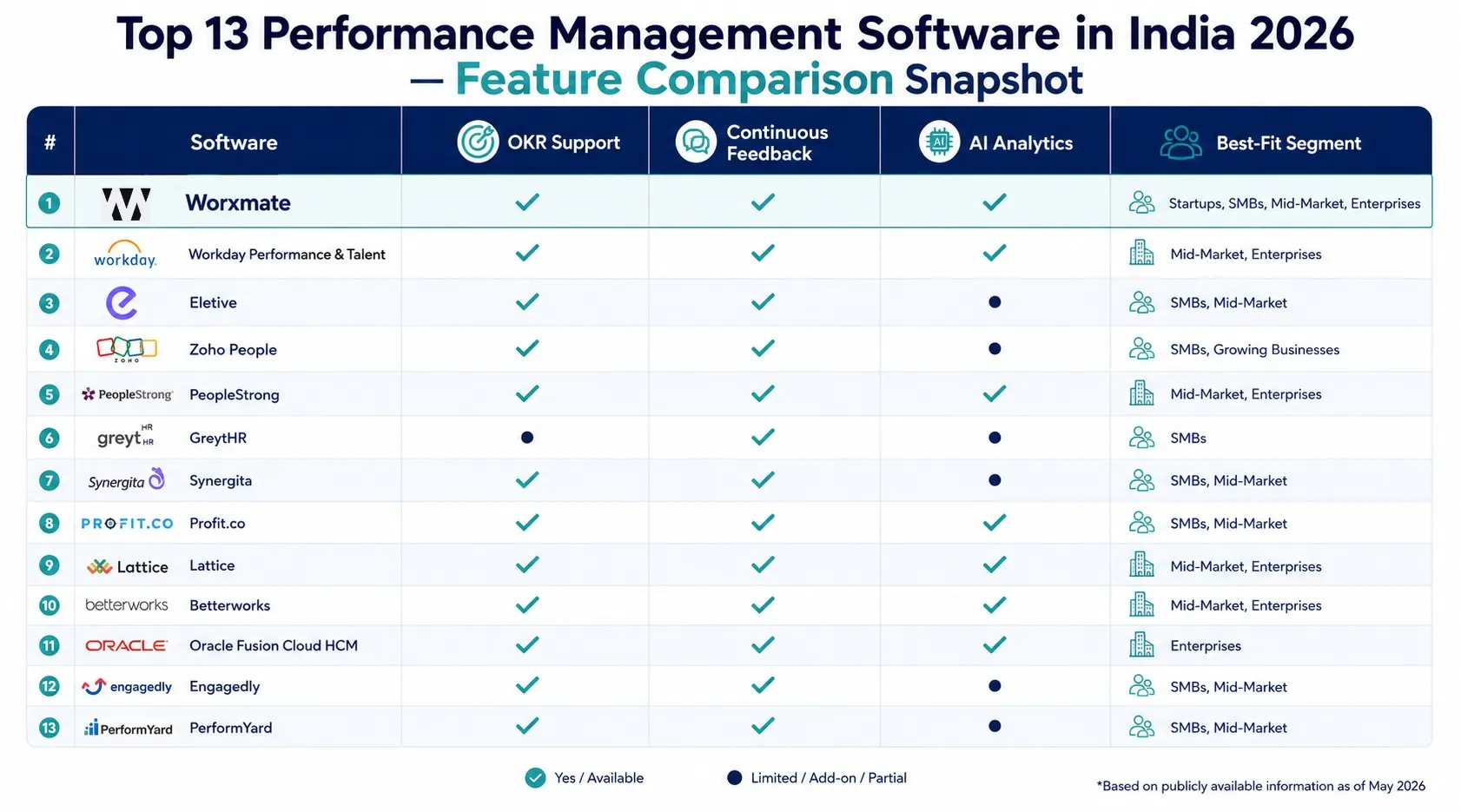 Comparison of the top 13 performance management software in India 2026, including Worxmate, Workday Performance & Talent, and Eletive.