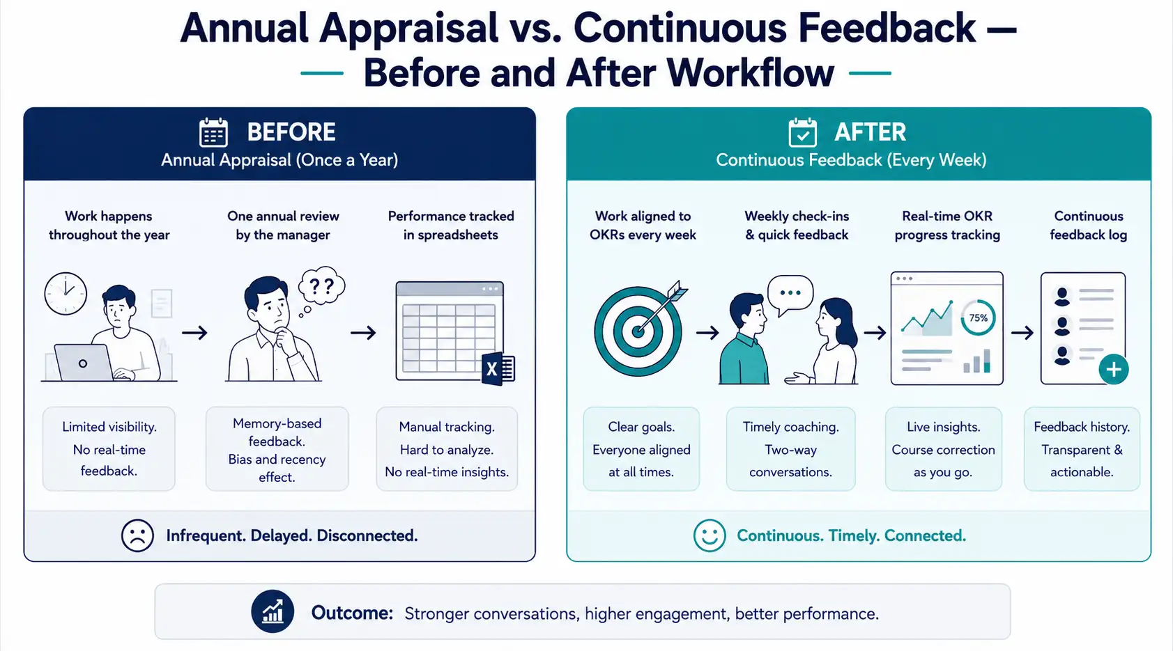 Before and after workflow comparing annual appraisals to continuous feedback performance management in Worxmate