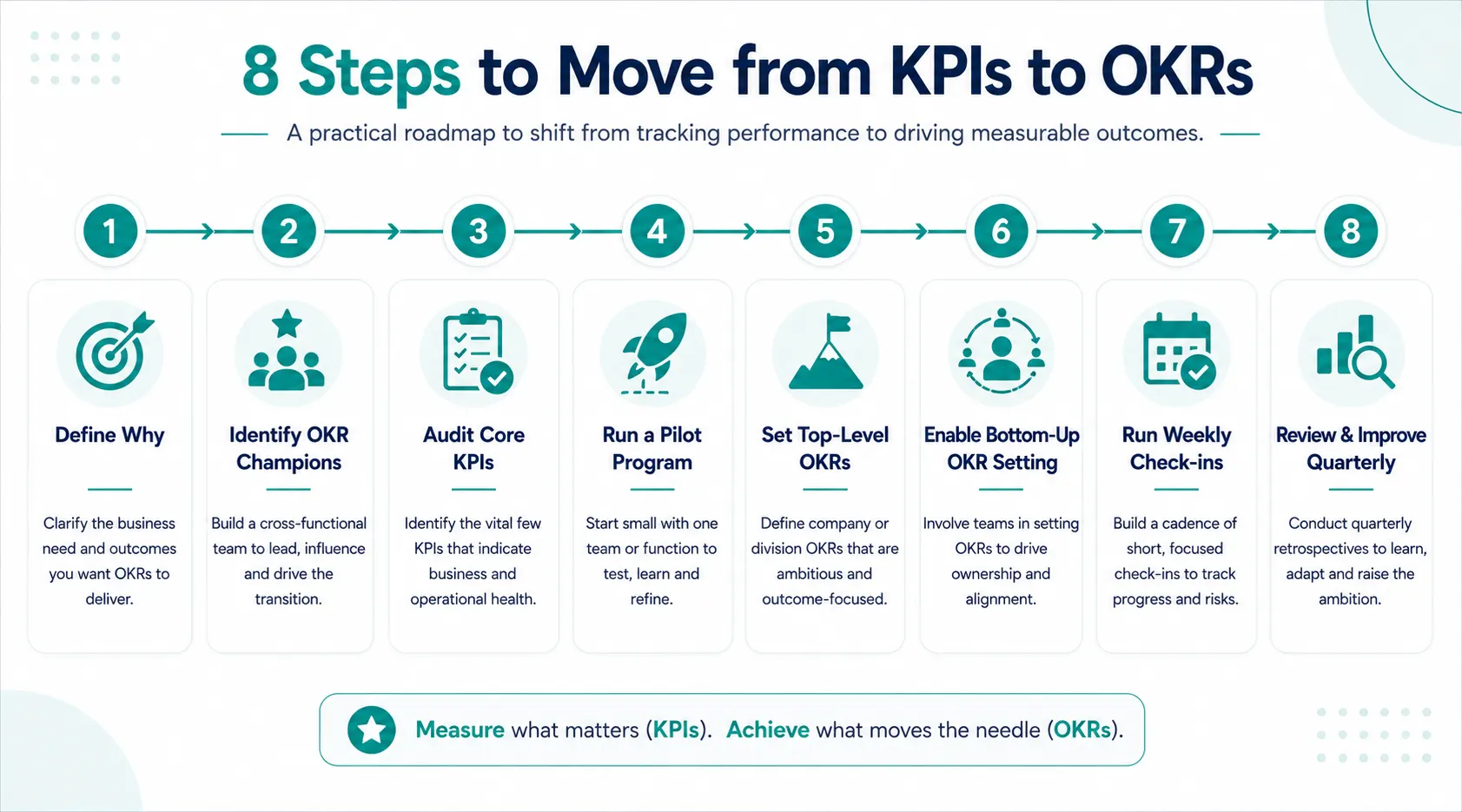 8-step roadmap for moving from KPIs to OKRs Worxmate OKR implementation framework.