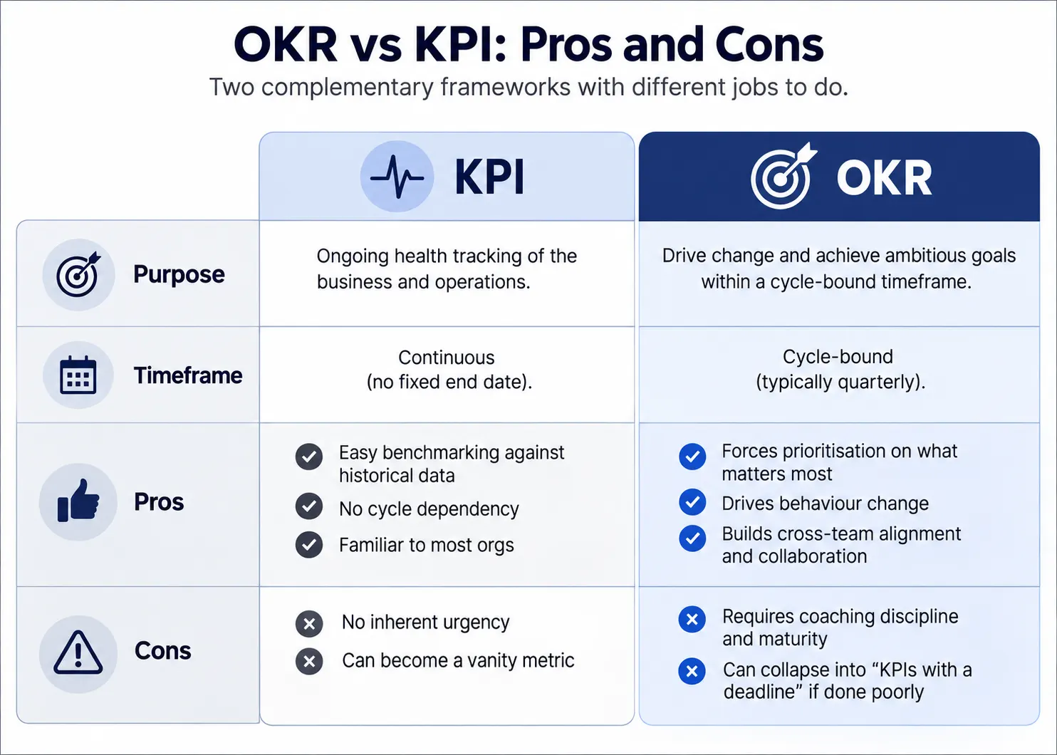 OKR vs KPI pros and cons comparison table for teams moving from KPIs to OKRs Worxmate guide