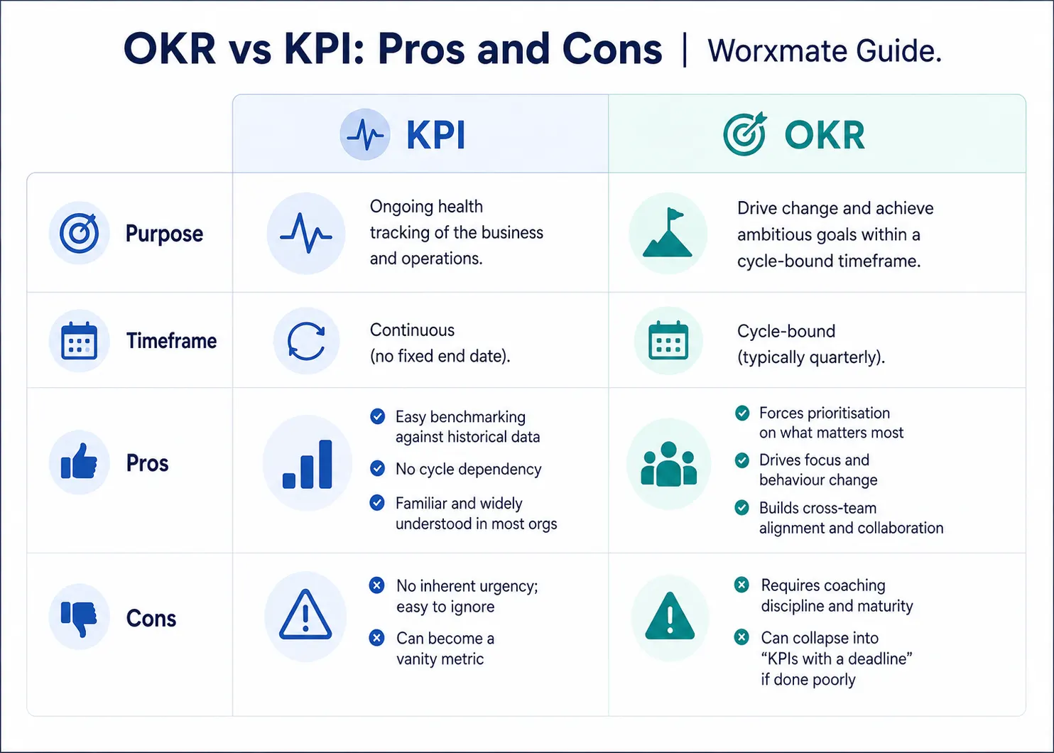 OKR vs KPI pros and cons comparison table Worxmate guide
