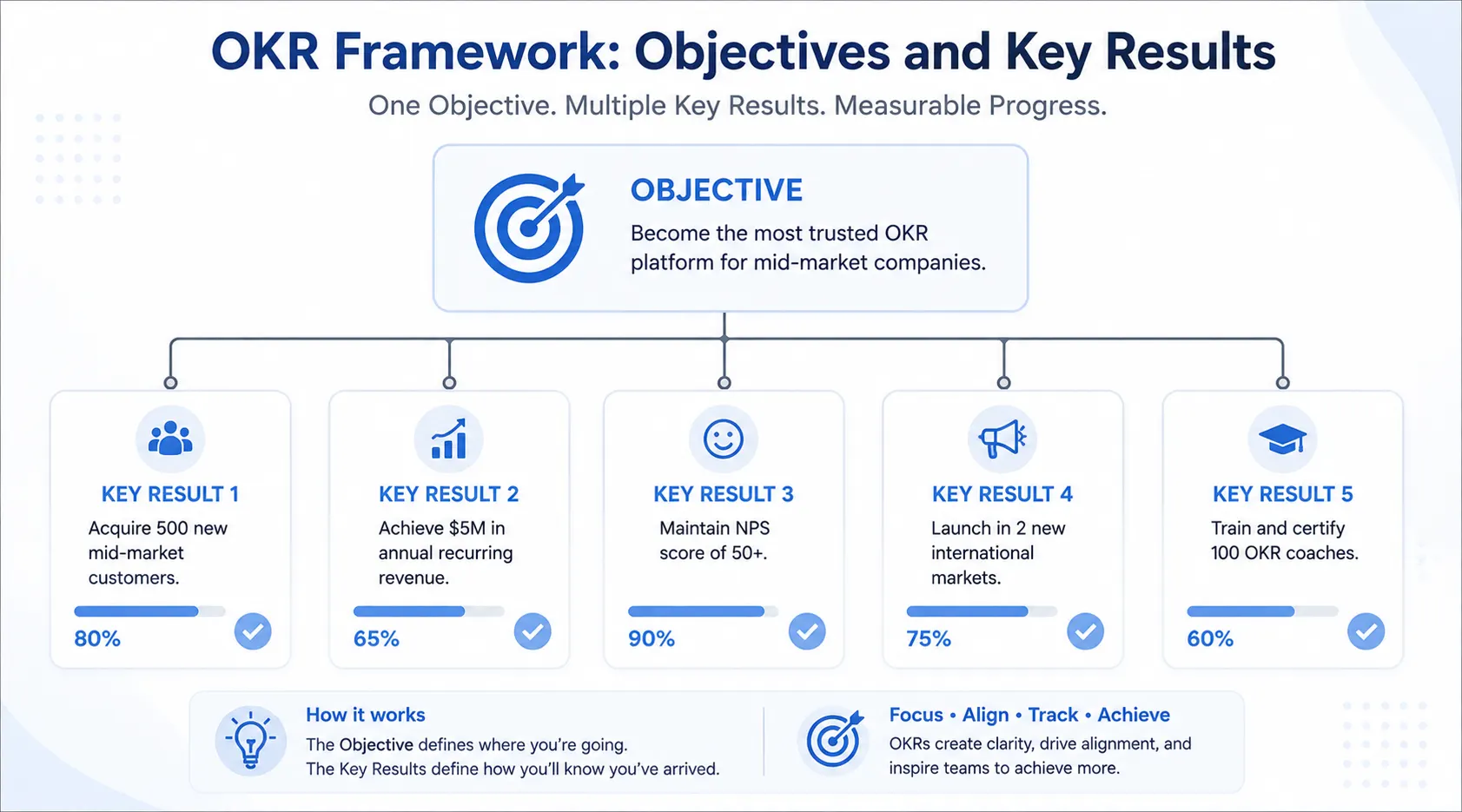 Worxmate OKR framework diagram showing Objectives and Key Results structure for moving from KPIs to OKRs.