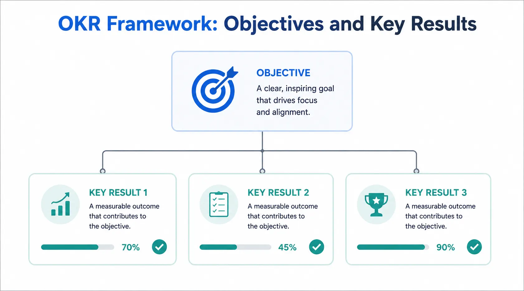 Worxmate OKR framework diagram Objectives and Key Results structure