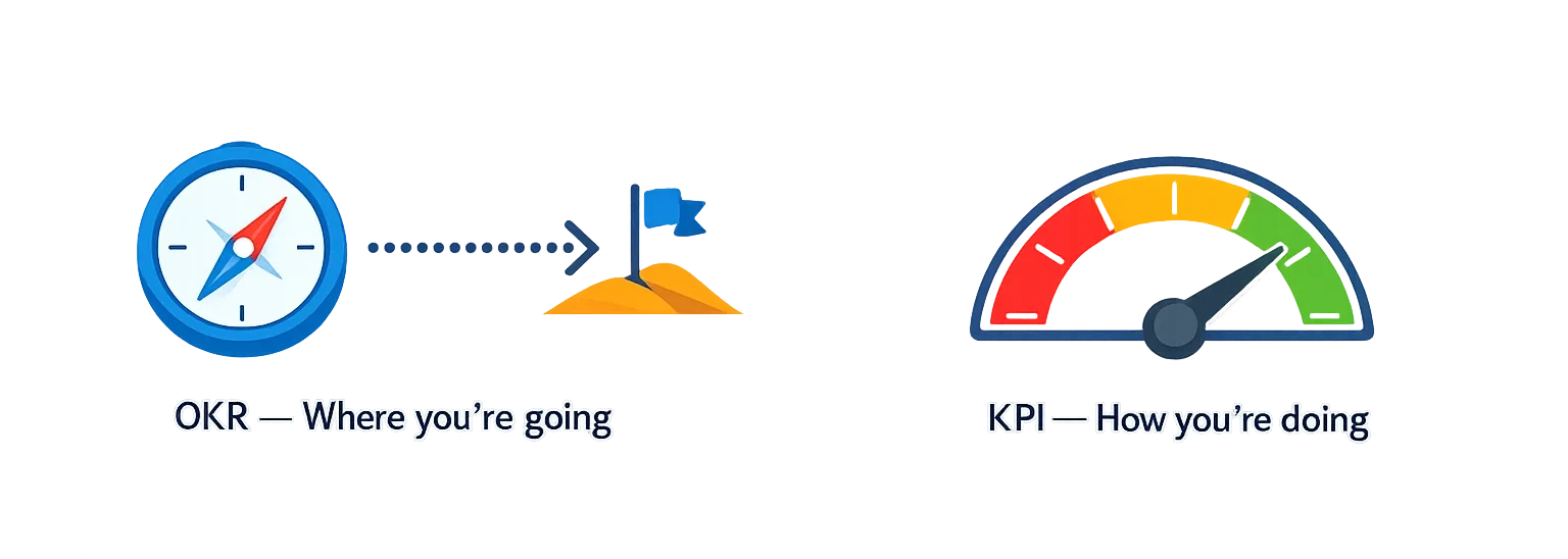 OKR vs KPI comparison diagram showing compass and speedometer metaphor