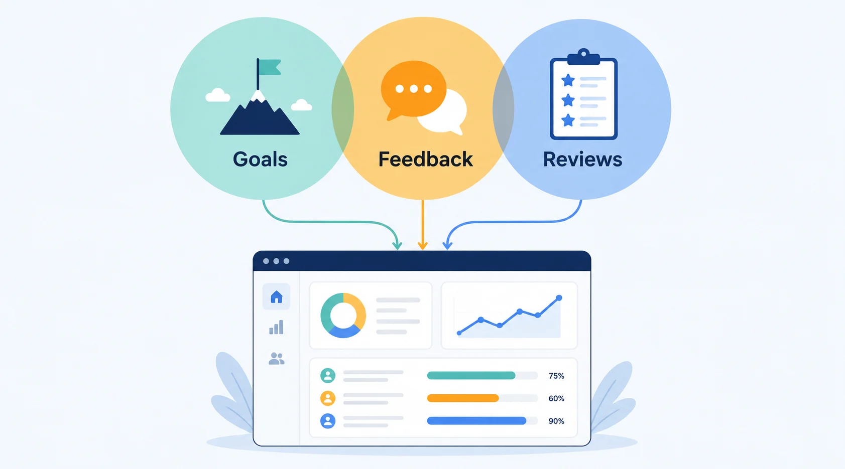 iagram of goals, feedback, and reviews unifying inside one performance management platform