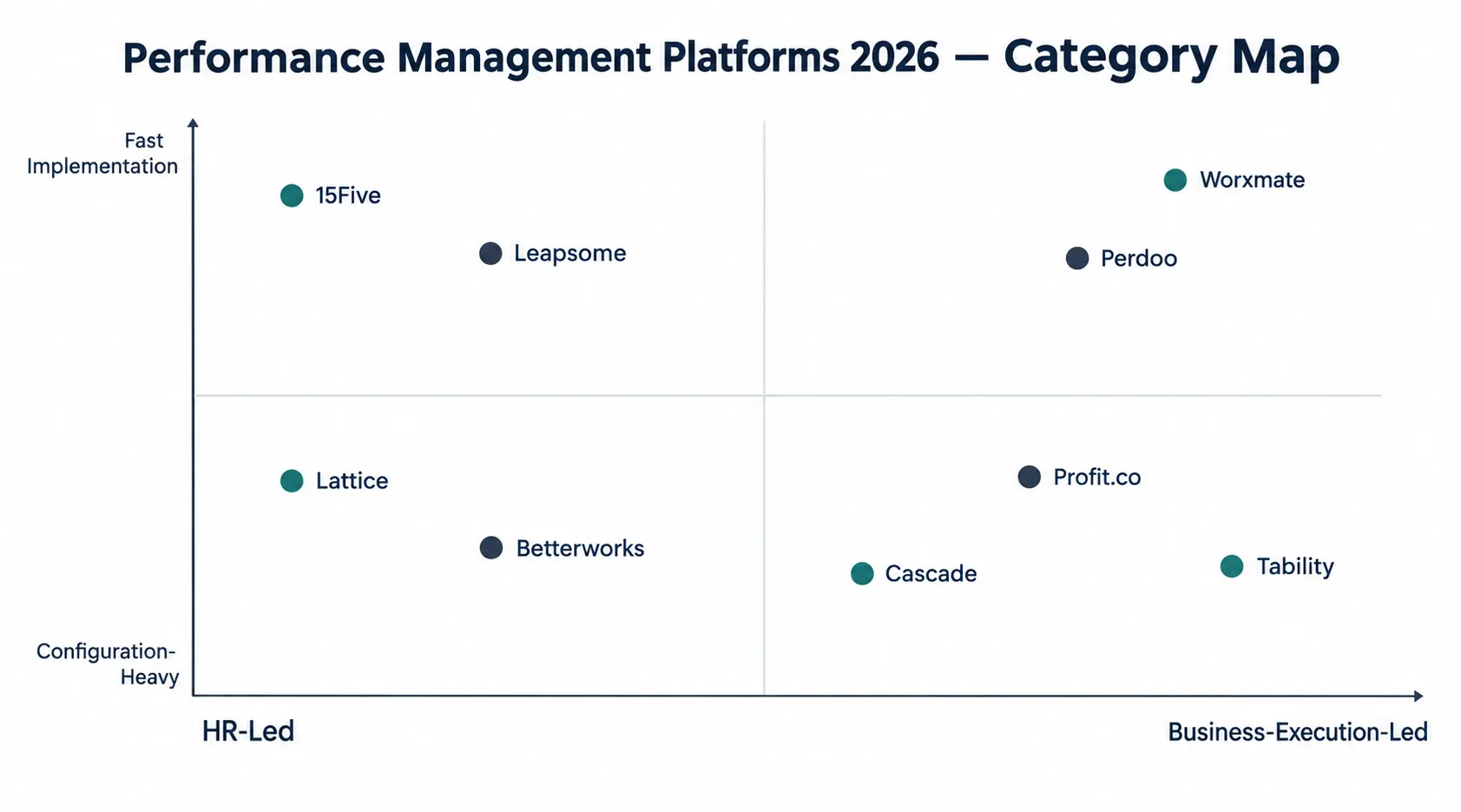 Quadrant map of 2026 performance management platforms by HR-led vs business-execution-led focus and implementation speed