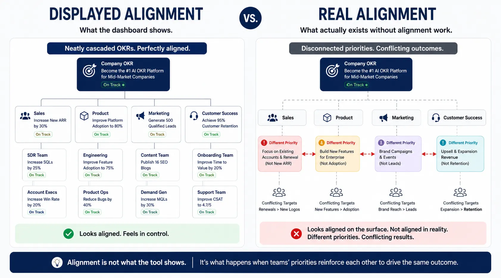 Worxmate diagram showing dashboard-displayed OKR alignment vs real cross-team alignment