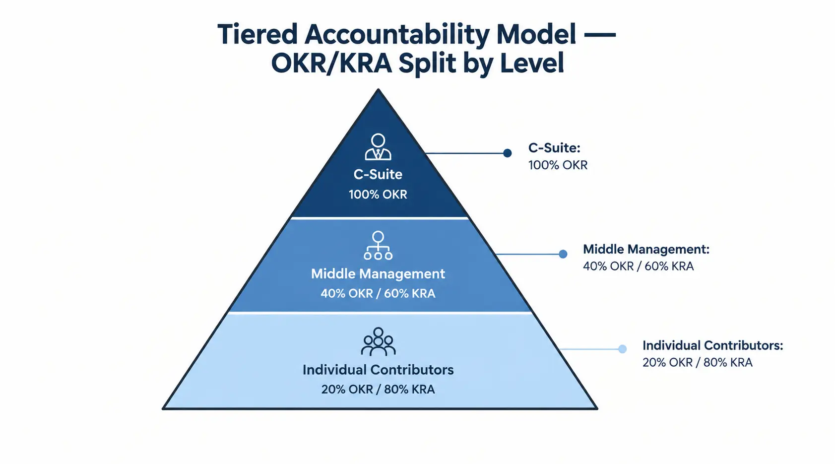 Pyramid diagram showing how OKR versus KRA weighting should shift from C-suite to individual contributor level