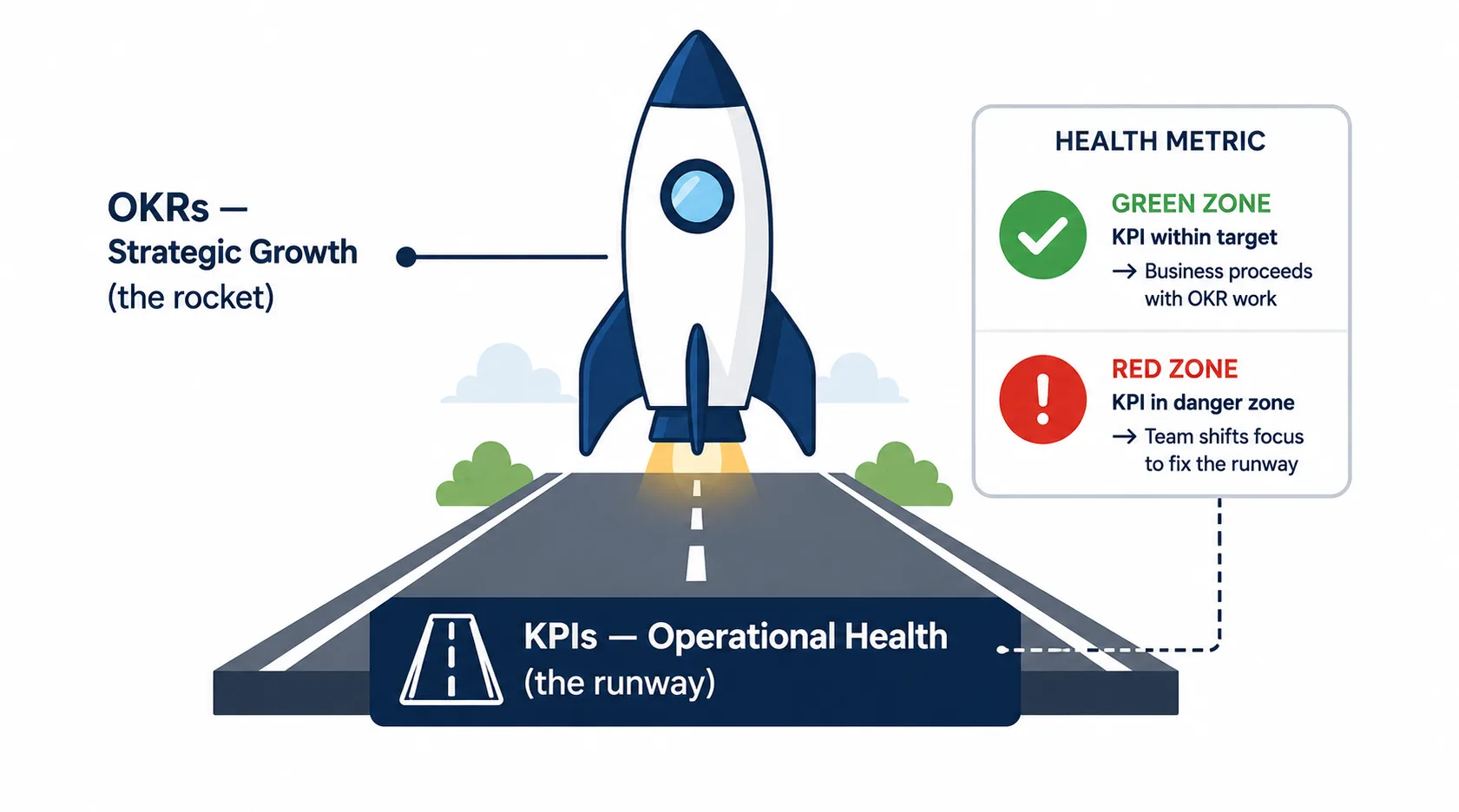 Hybrid OKR and KPI framework diagram showing rocket and runway metaphor