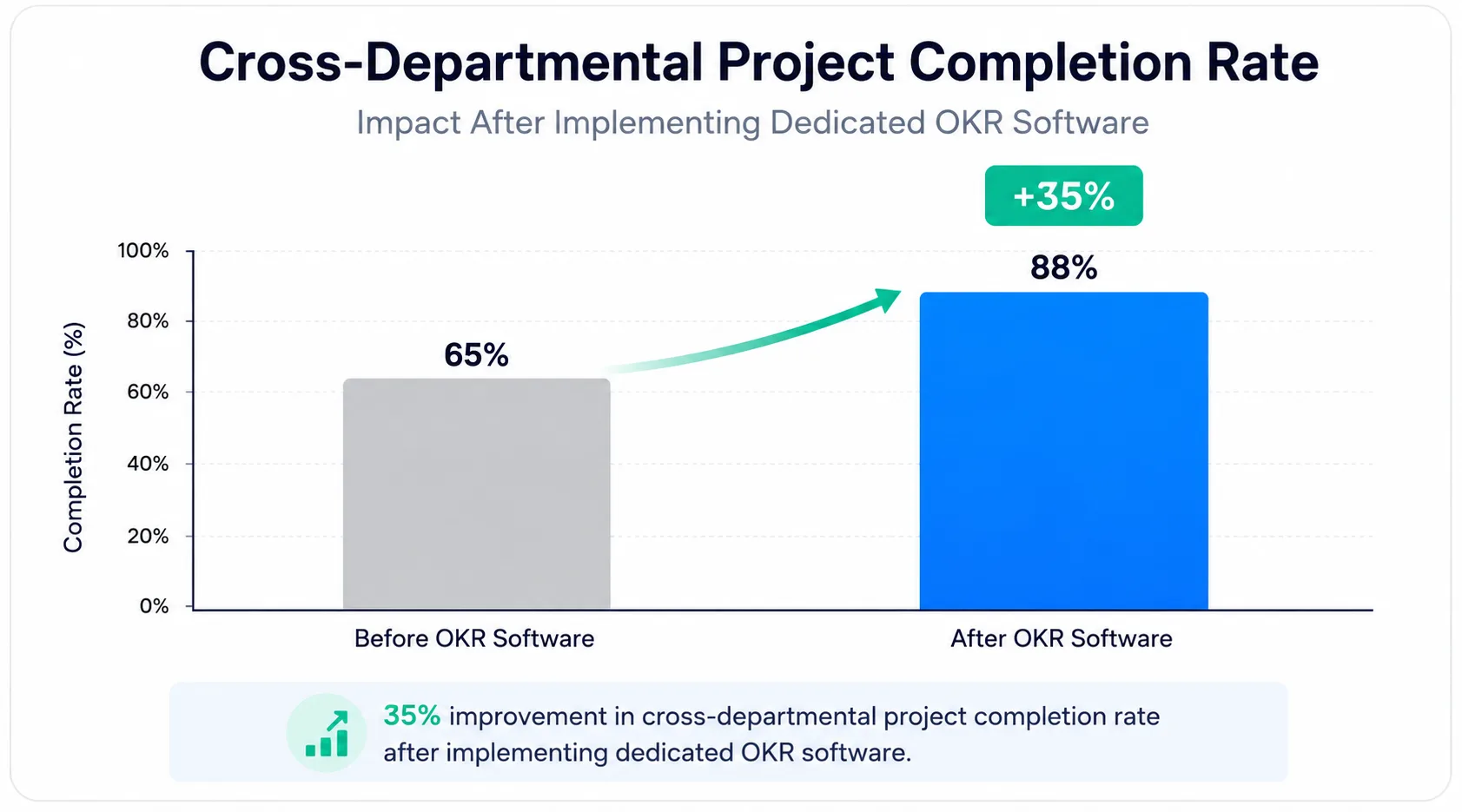 Bar chart showing 35% increase in cross-departmental project completion rate after implementing dedicated OKR software
