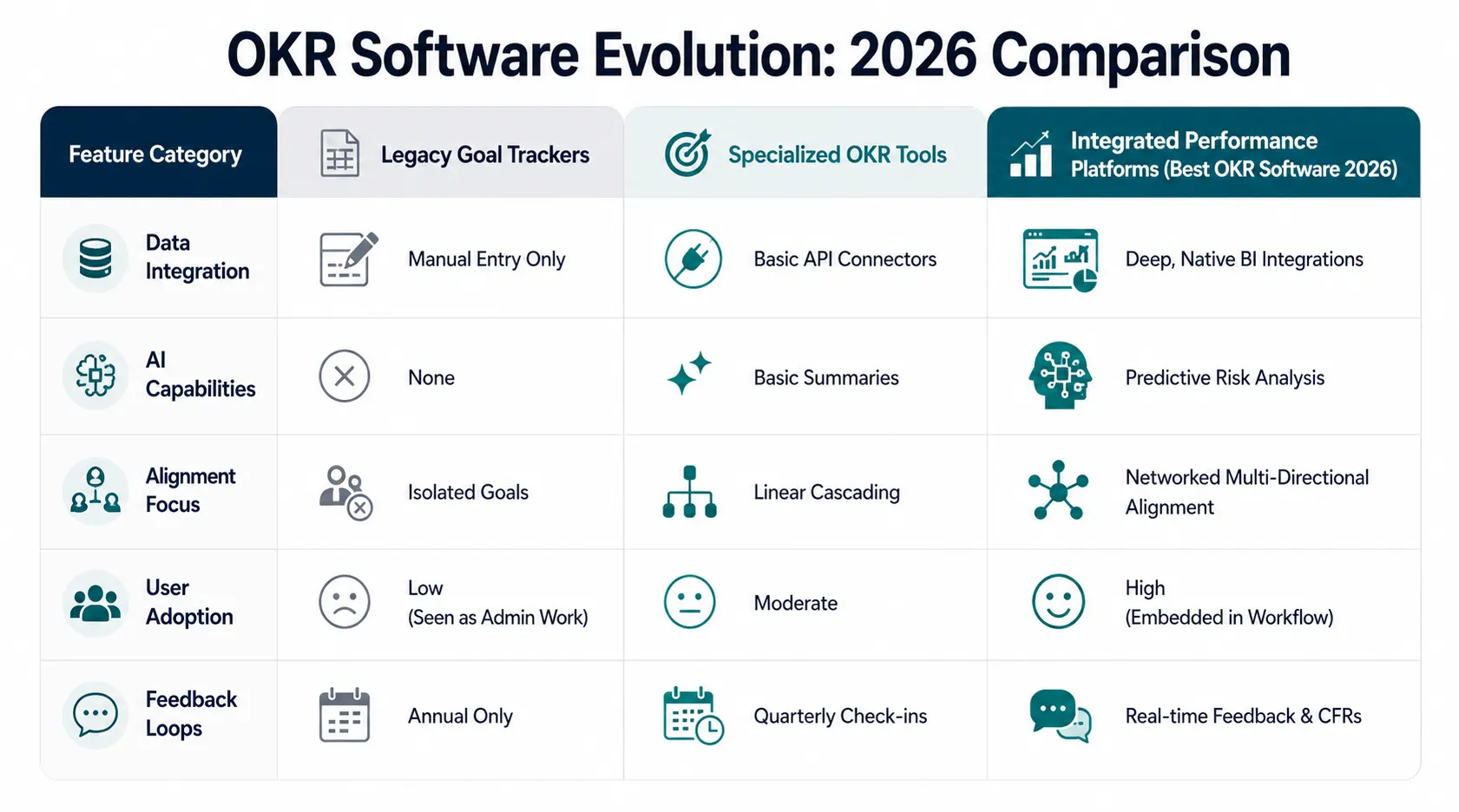 Comparison chart: legacy goal trackers vs specialized OKR tools vs integrated performance platforms 2026